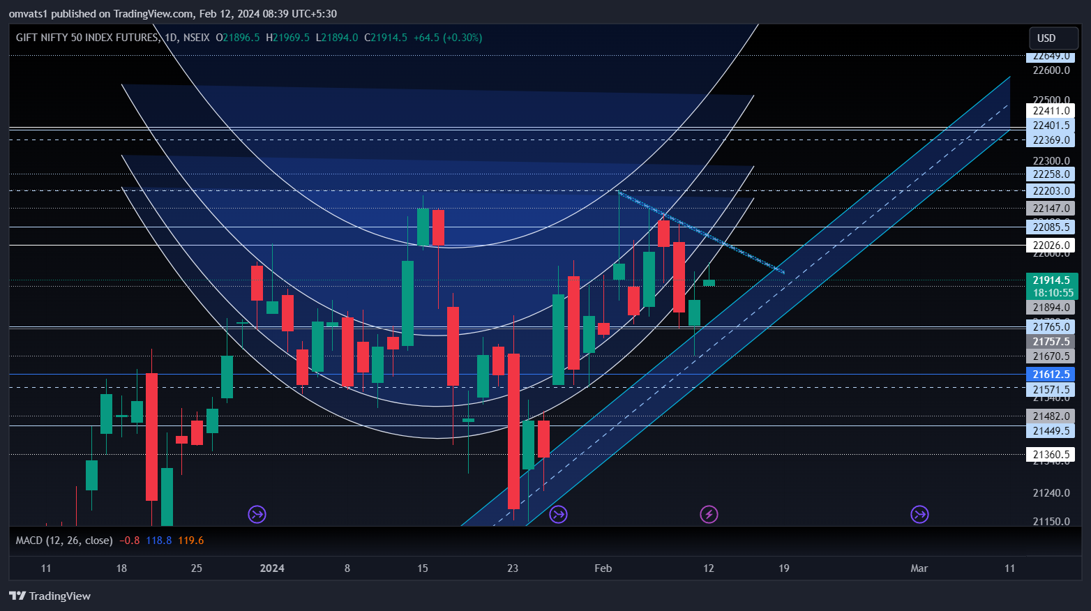 NSEIX:NIFTY1! Chart Image by omvats1