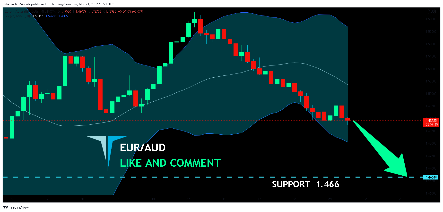 FX:EURAUD Chart Image by EliteTradingSignals