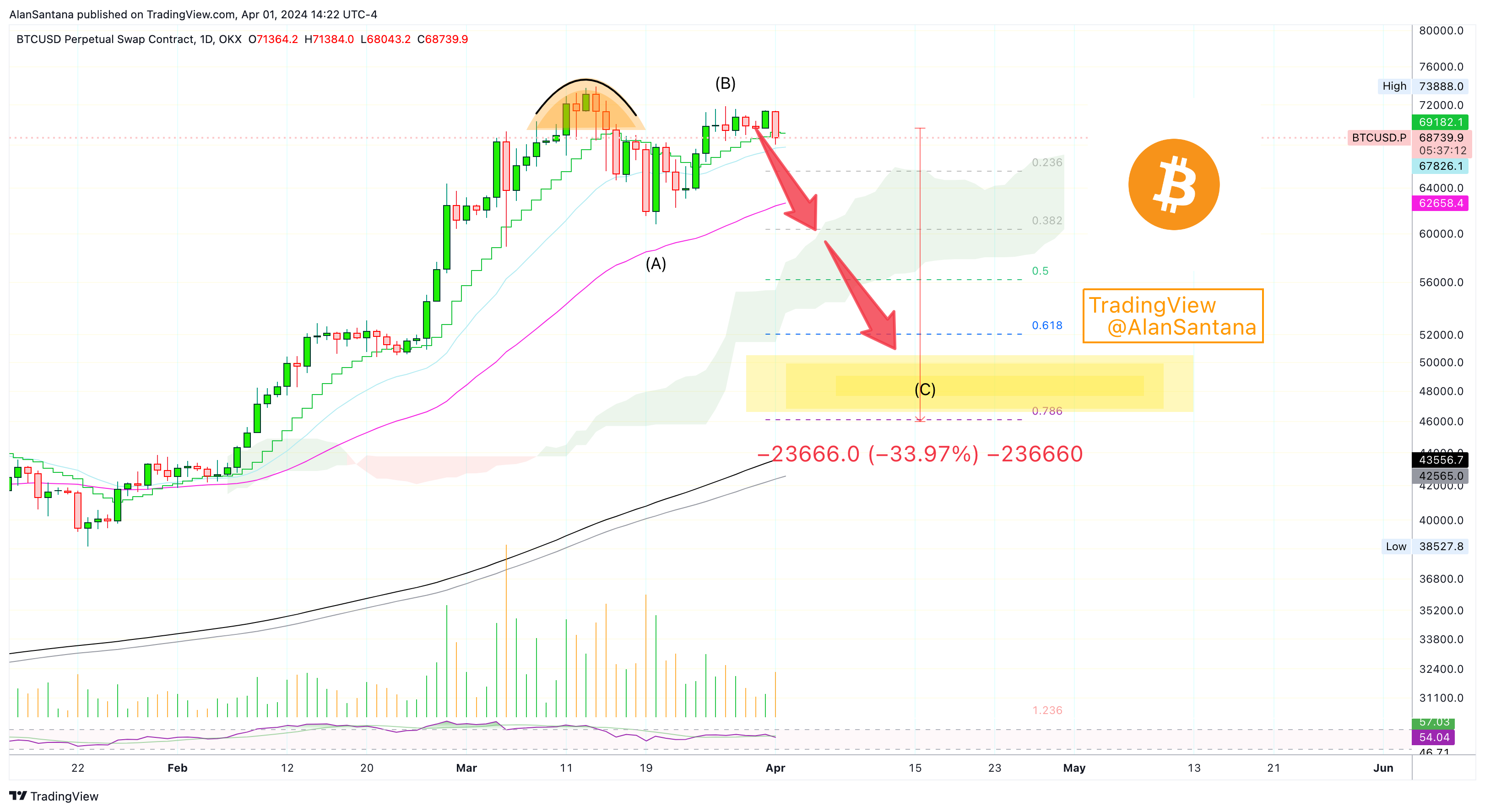 OKX:BTCUSD.P Chart Image by MasterAnanda