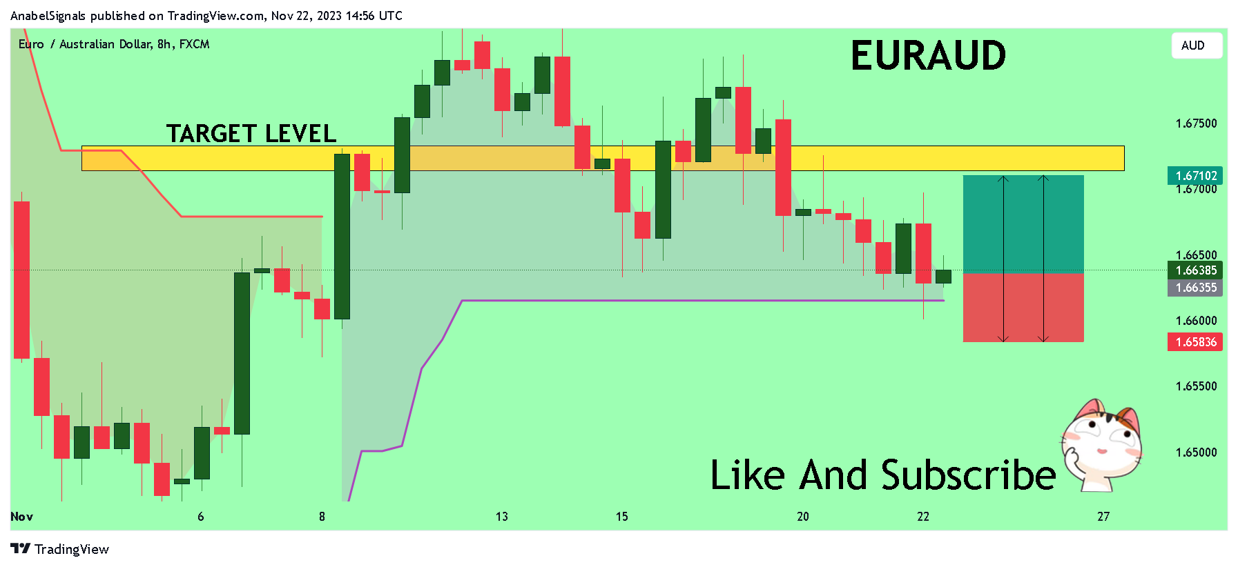 FX:EURAUD Chart Image by AnabelSignals