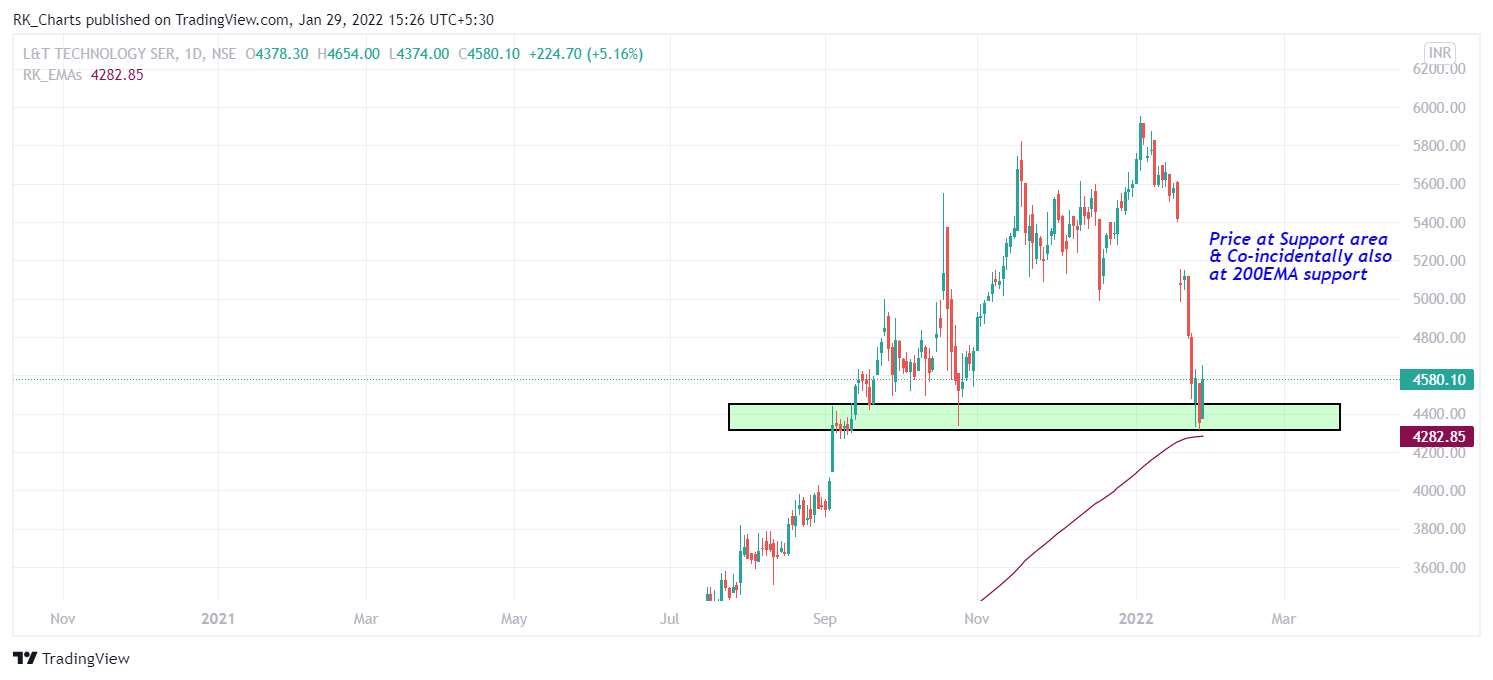 NSE:LTTS Chart Image by RK_Chaarts