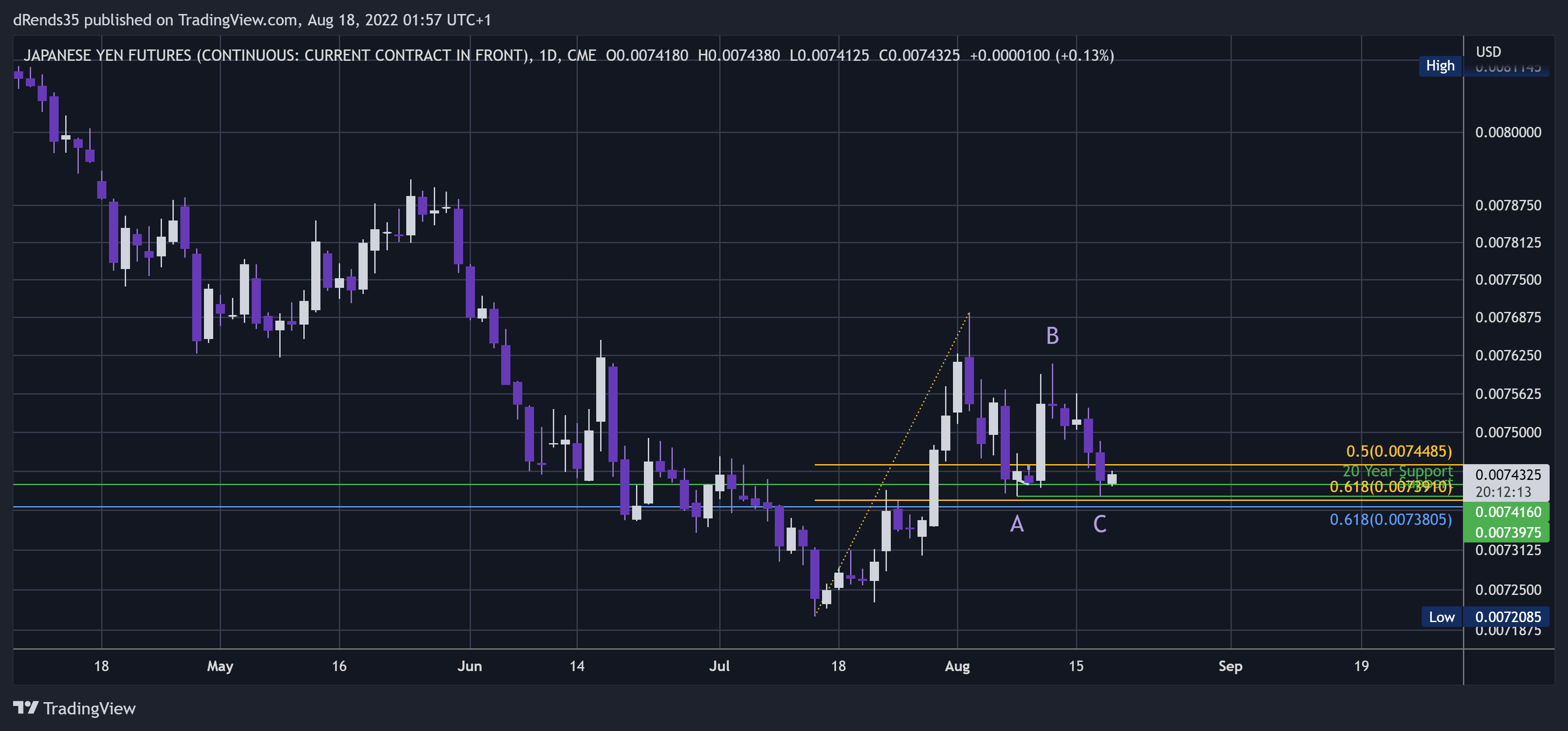 CME:6J1! Chart Image by dRends35