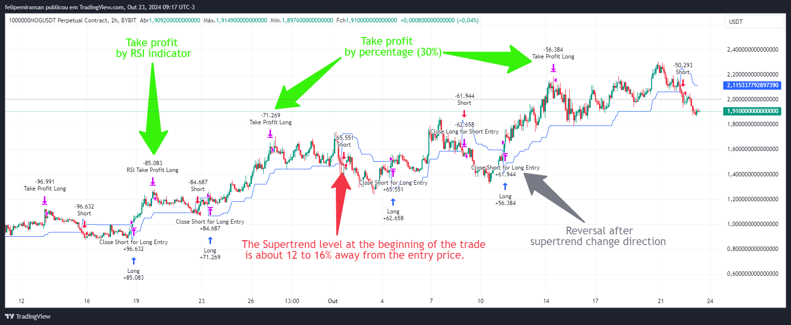 BYBIT:1000000MOGUSDT.P Chart Image by felipemiransan