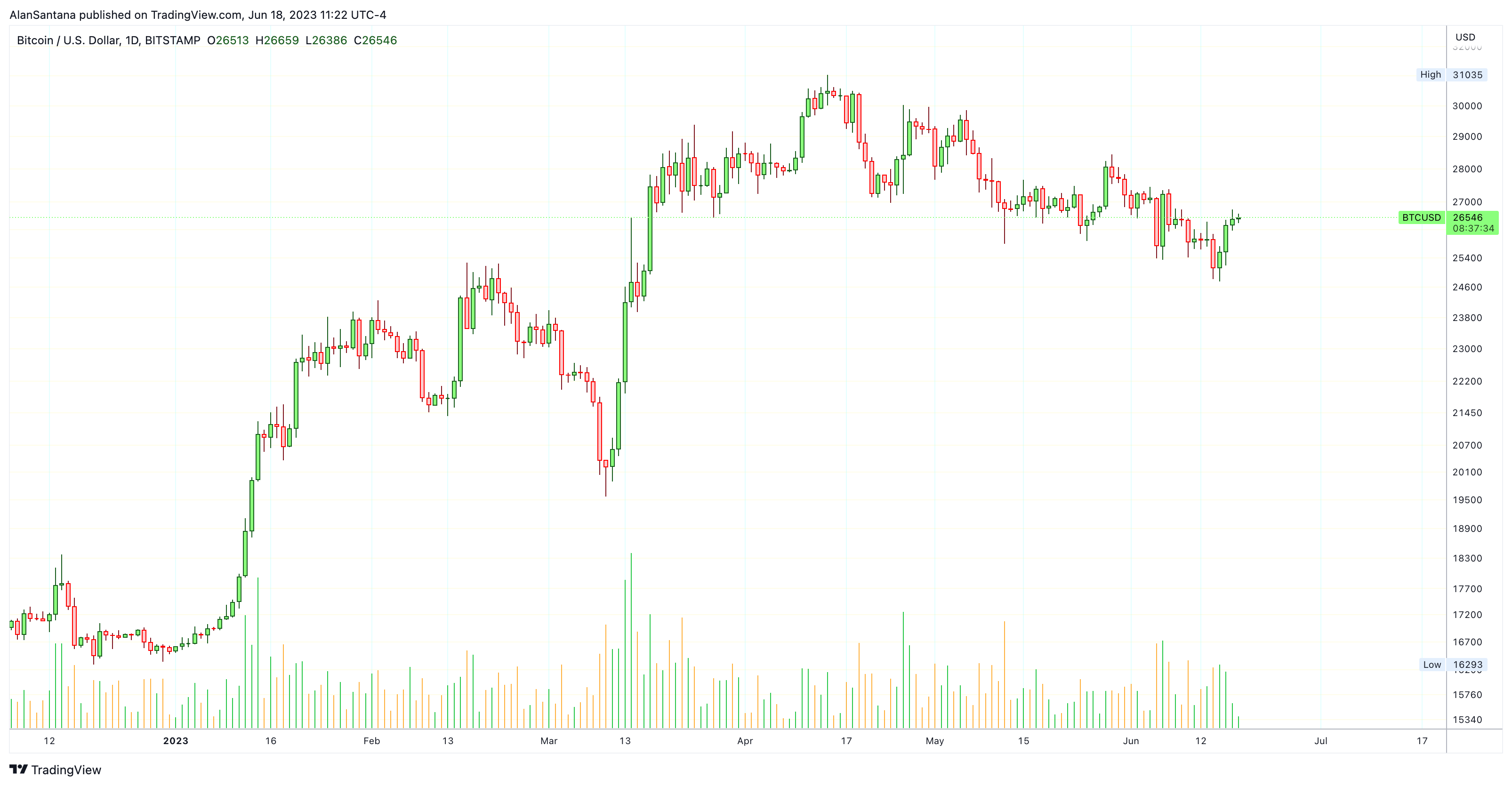 BITSTAMP:BTCUSD Chart Image by MasterAnanda