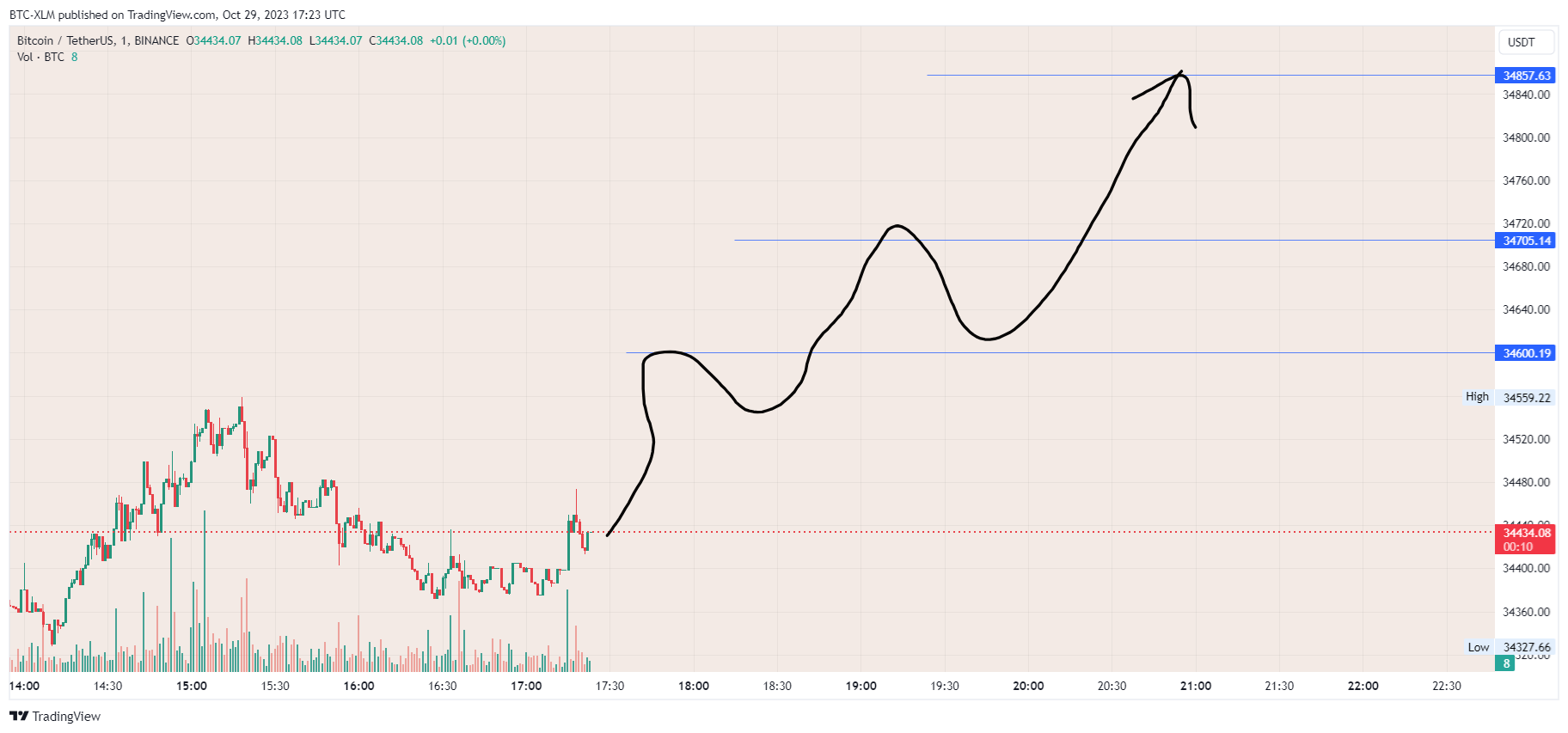 BINANCE:BTCUSDT Chart Image by BTC-XLM