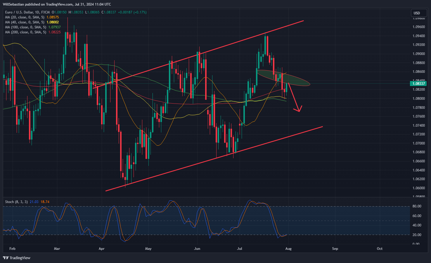 FX:EURUSD Chart Image by WillSebastian