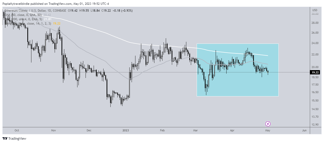 COINBASE:ETCUSD Chart Image by PopiaMytravelbirdie