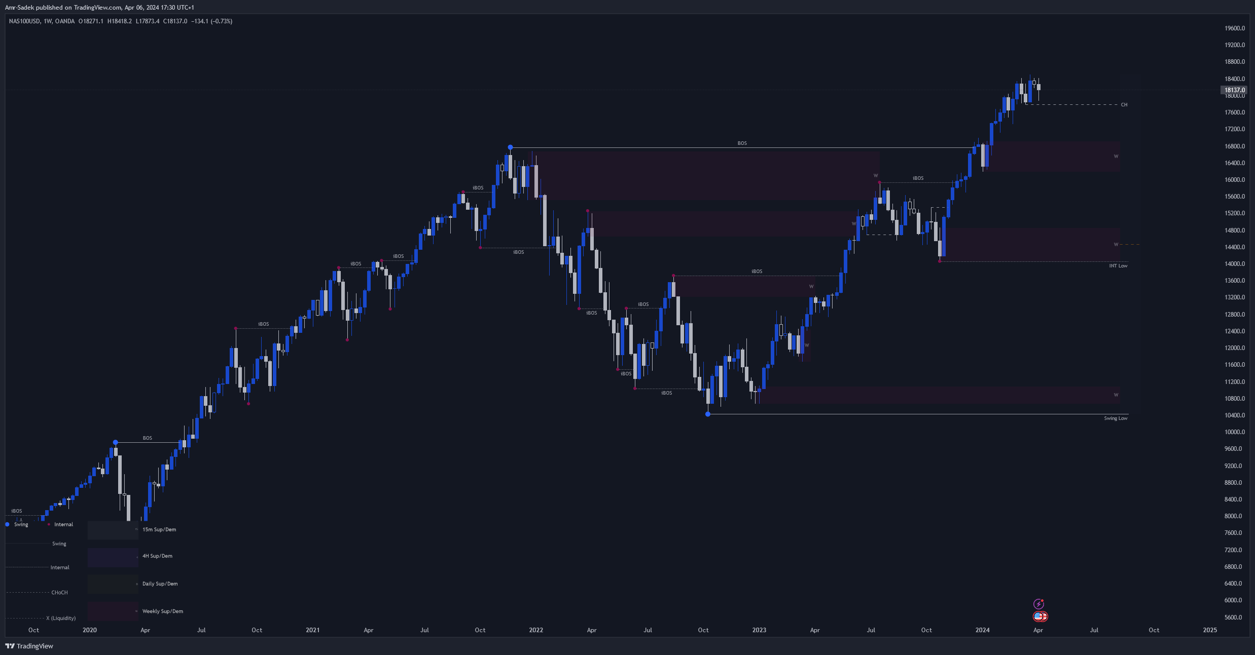 OANDA:NAS100USD Chart Image by Amr-Sadek
