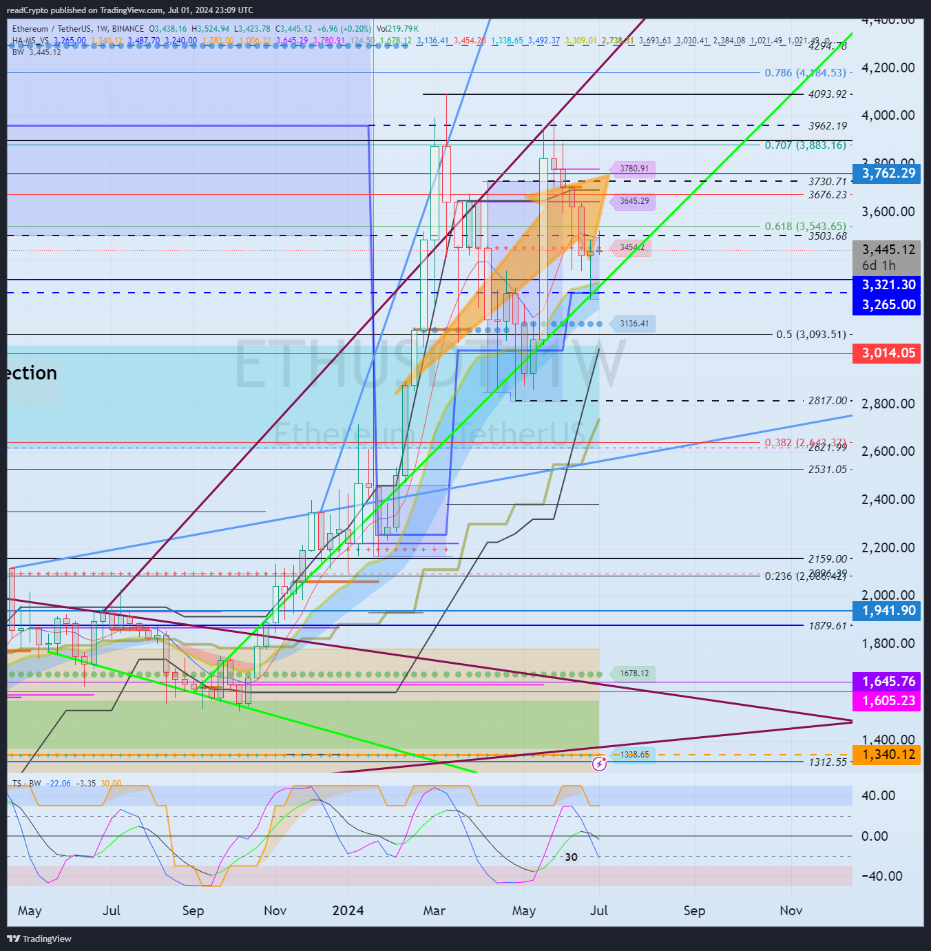 BINANCE:ETHUSDT Chart Image by readCrypto