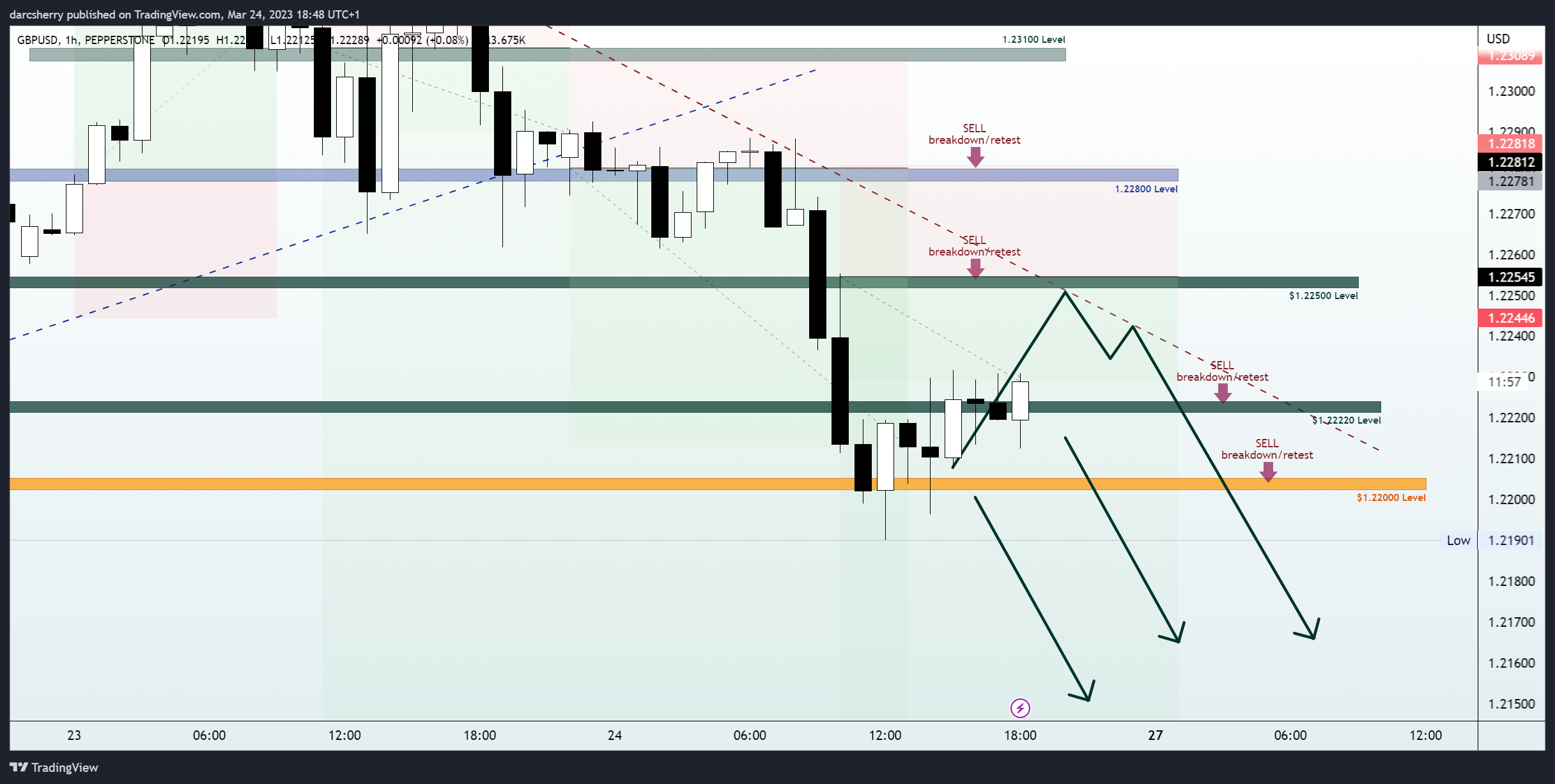PEPPERSTONE:GBPUSD Chart Image by darcsherry