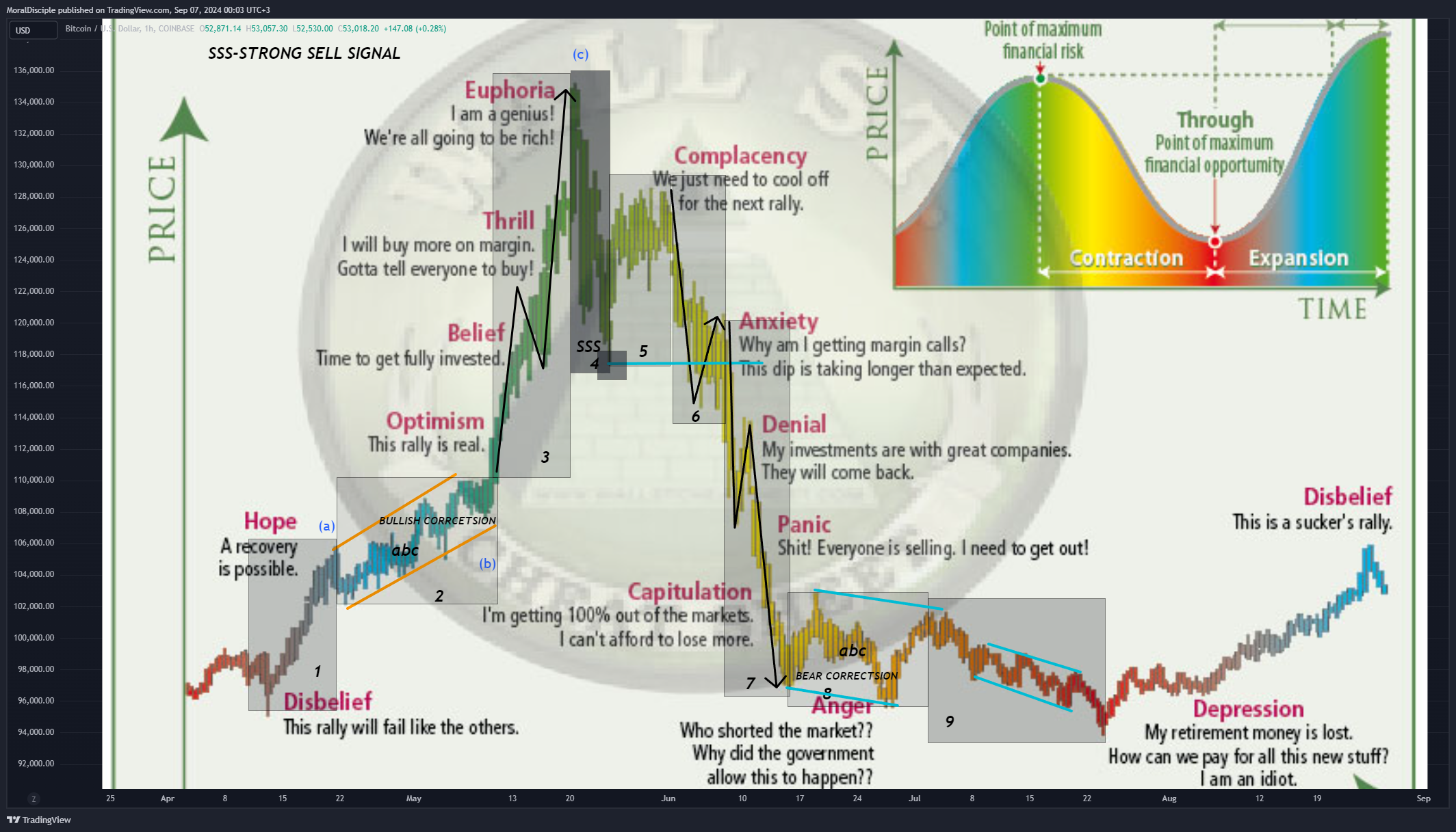 COINBASE:BTCUSD Chart Image by MoralDisciple