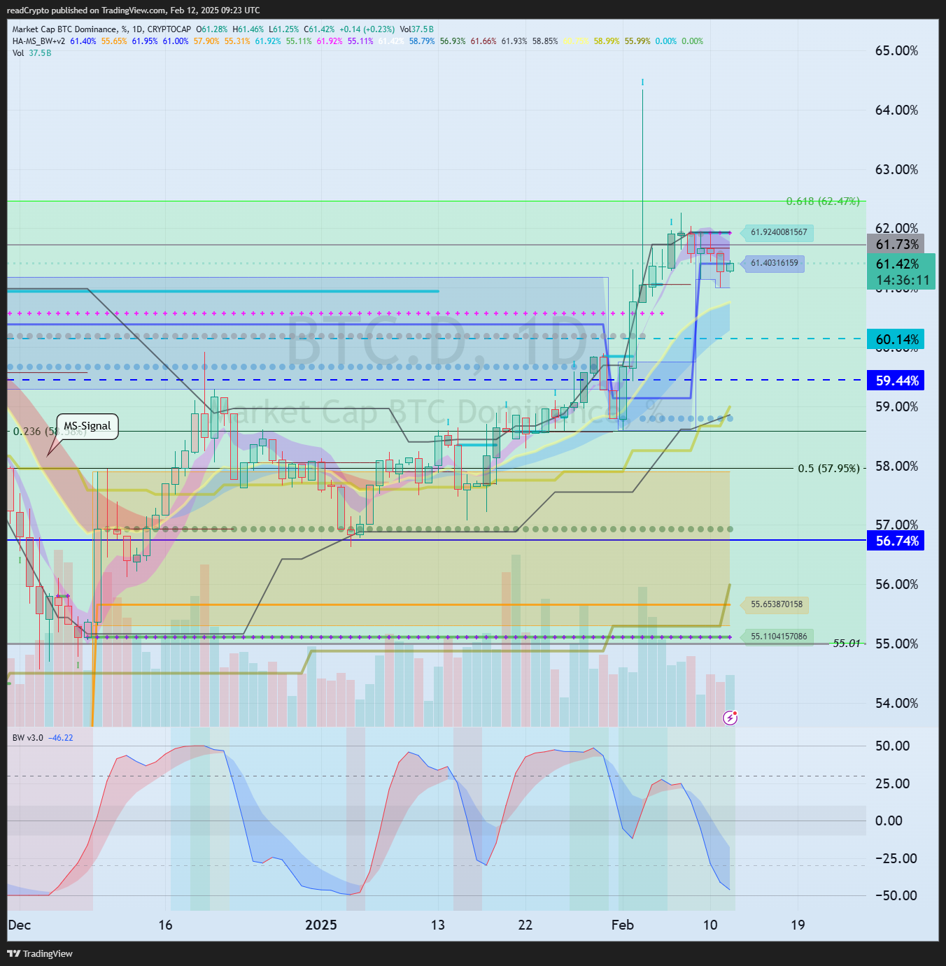 CRYPTOCAP:BTC.D Chart Image by readCrypto