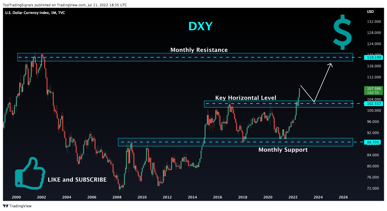 TVC:DXY Chart Image by TopTradingSignals