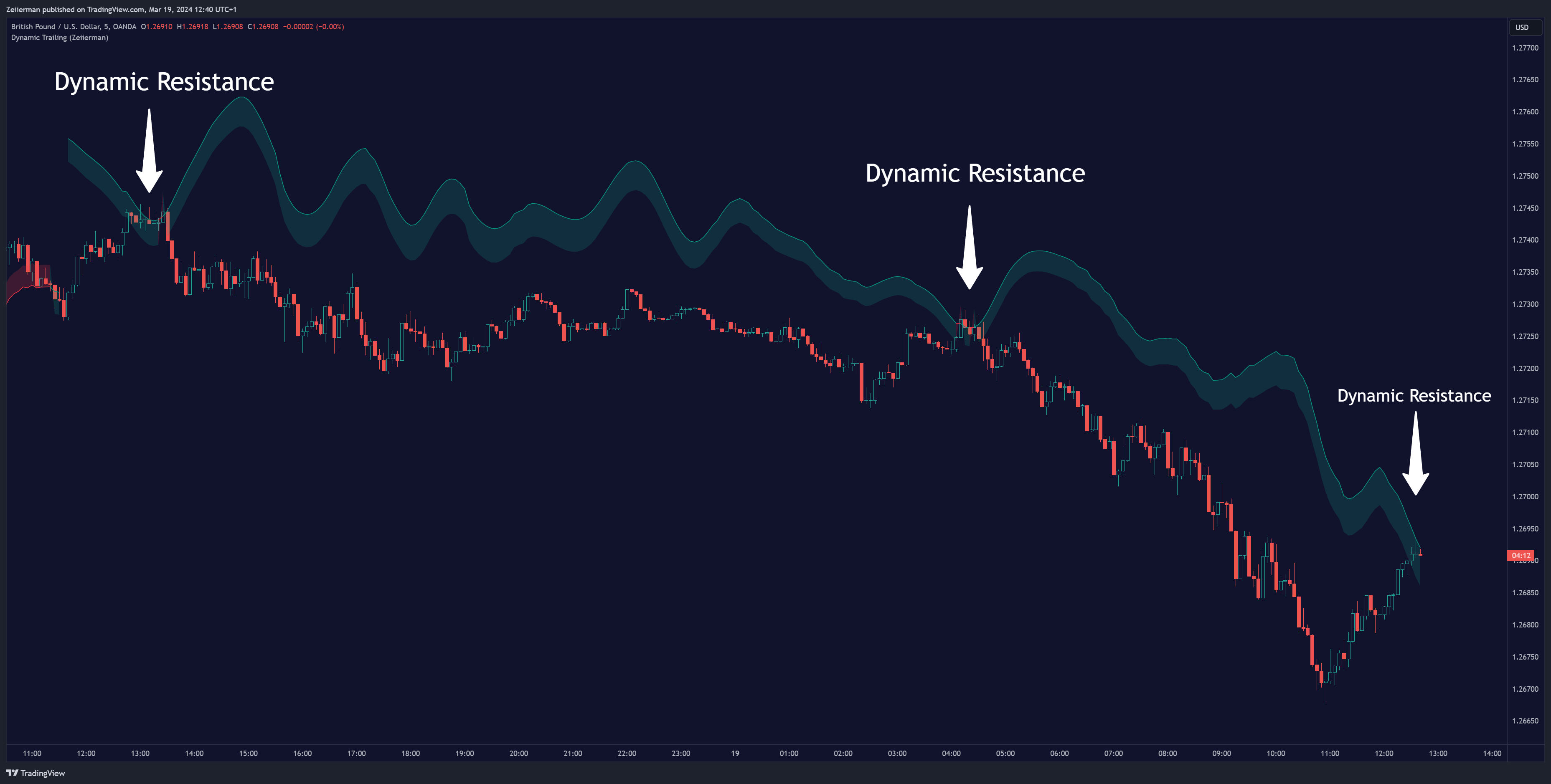 OANDA:GBPUSD Chart Image by Zeiierman