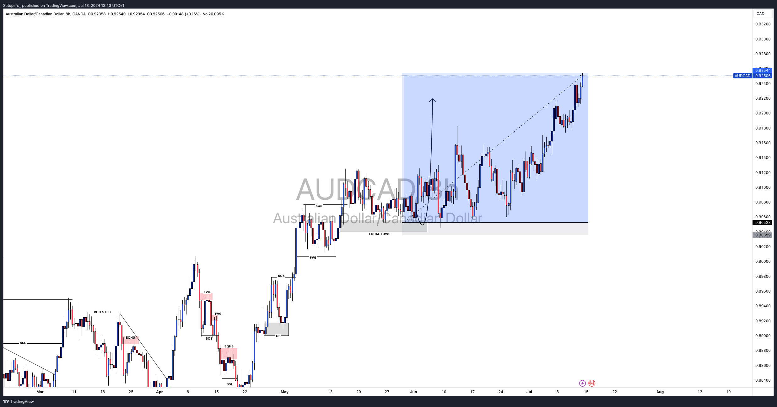 OANDA:AUDCAD Chart Image by Setupsfx_