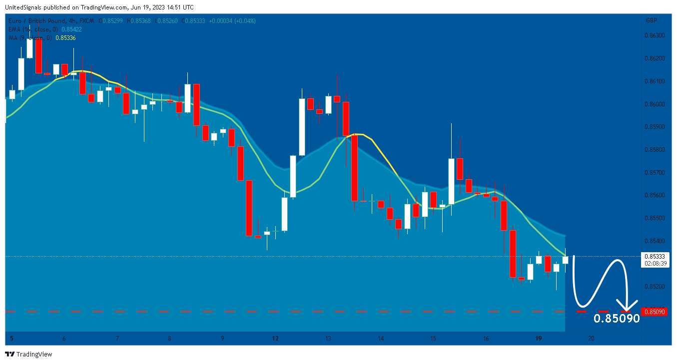 FX:EURGBP Chart Image by UnitedSignals