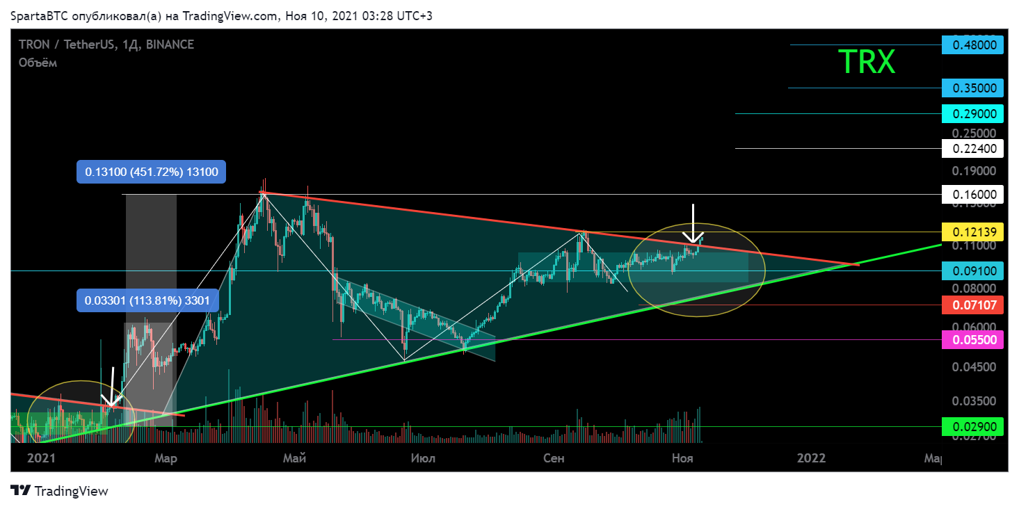 BINANCE:TRXUSDT Chart Image by SpartaBTC