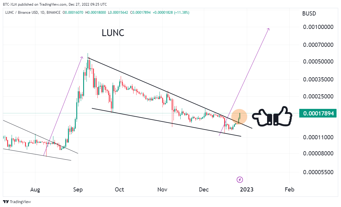 BINANCE:LUNCBUSD Chart Image by BTC-XLM