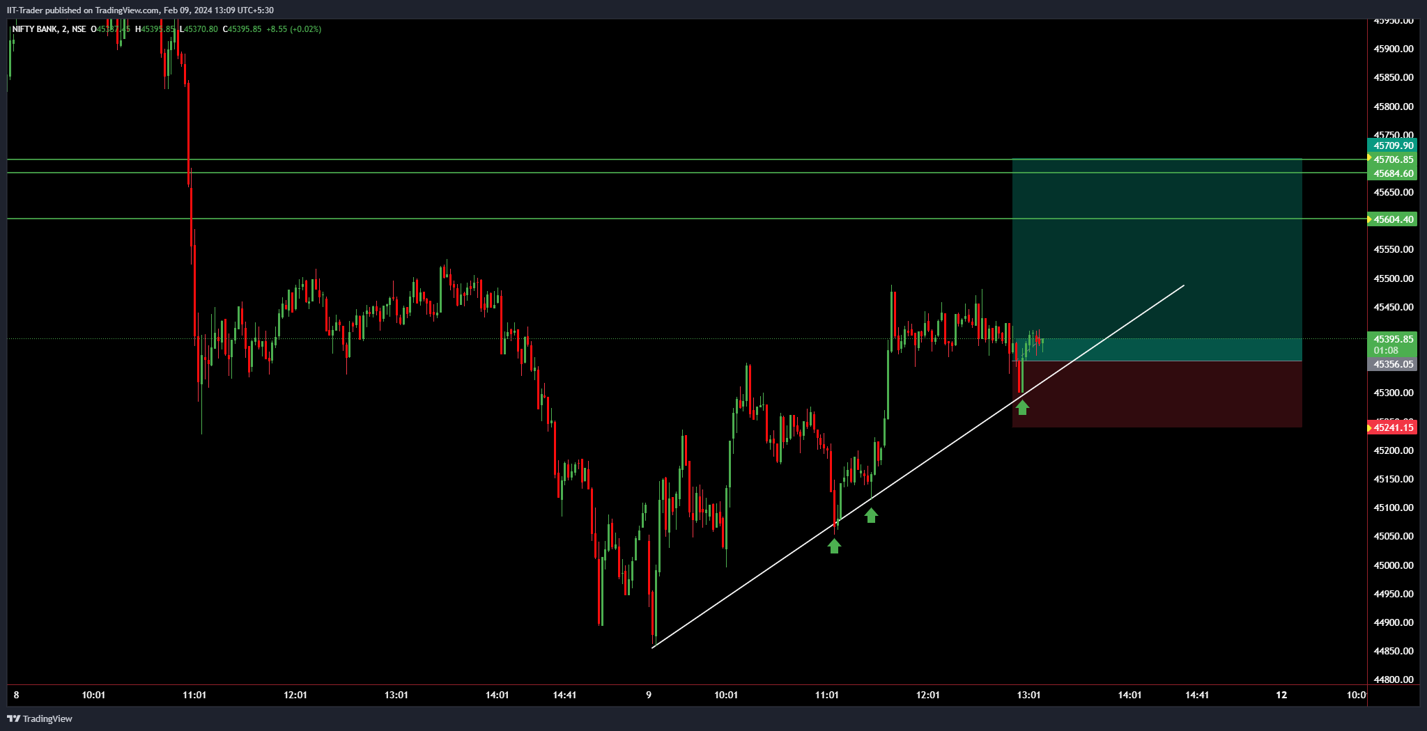 NSE:BANKNIFTY Chart Image by IIT-Trader