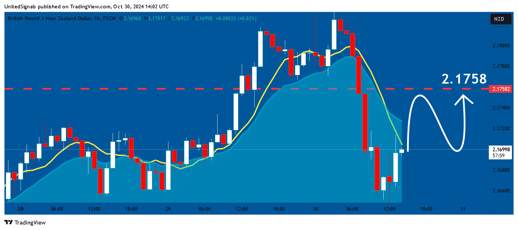 FX:GBPNZD Chart Image by UnitedSignals