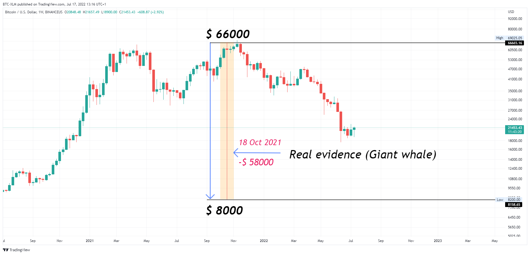 BINANCEUS:BTCUSD Chart Image by BTC-XLM