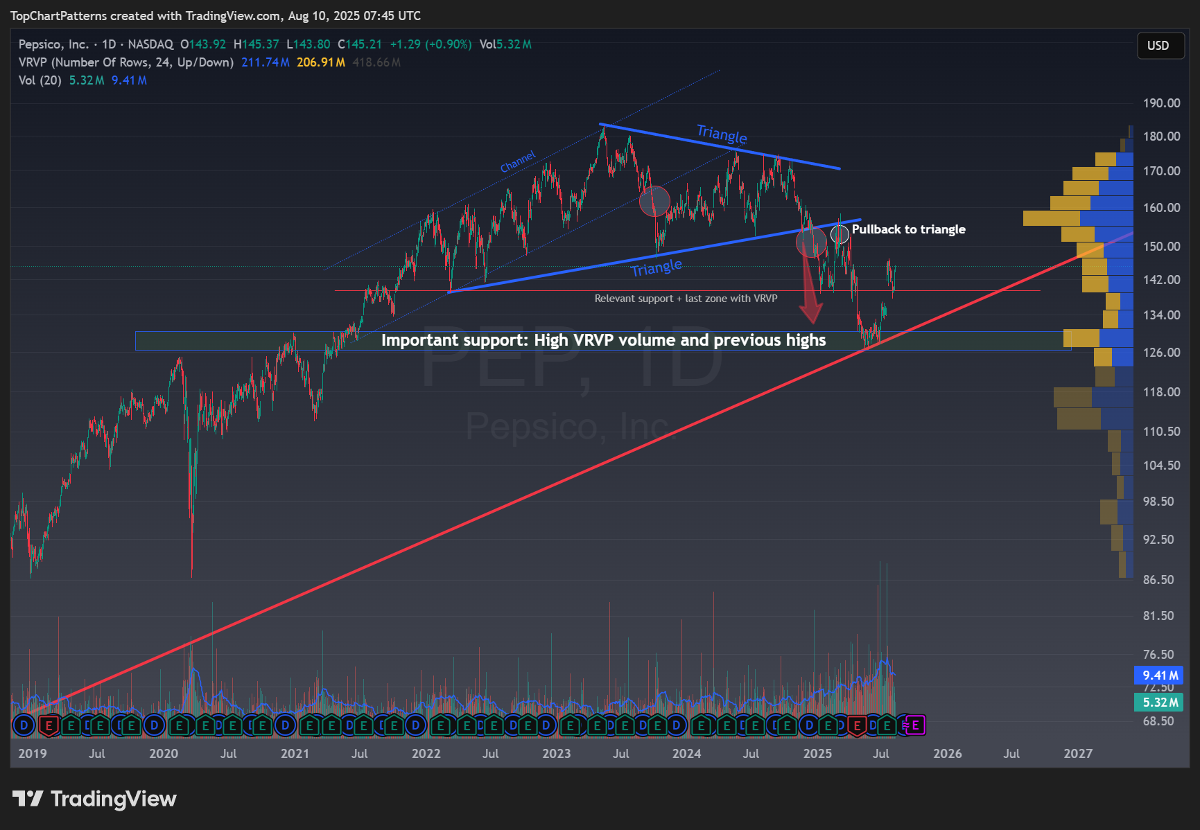 BATS:PEP Chart Image by TopChartPatterns