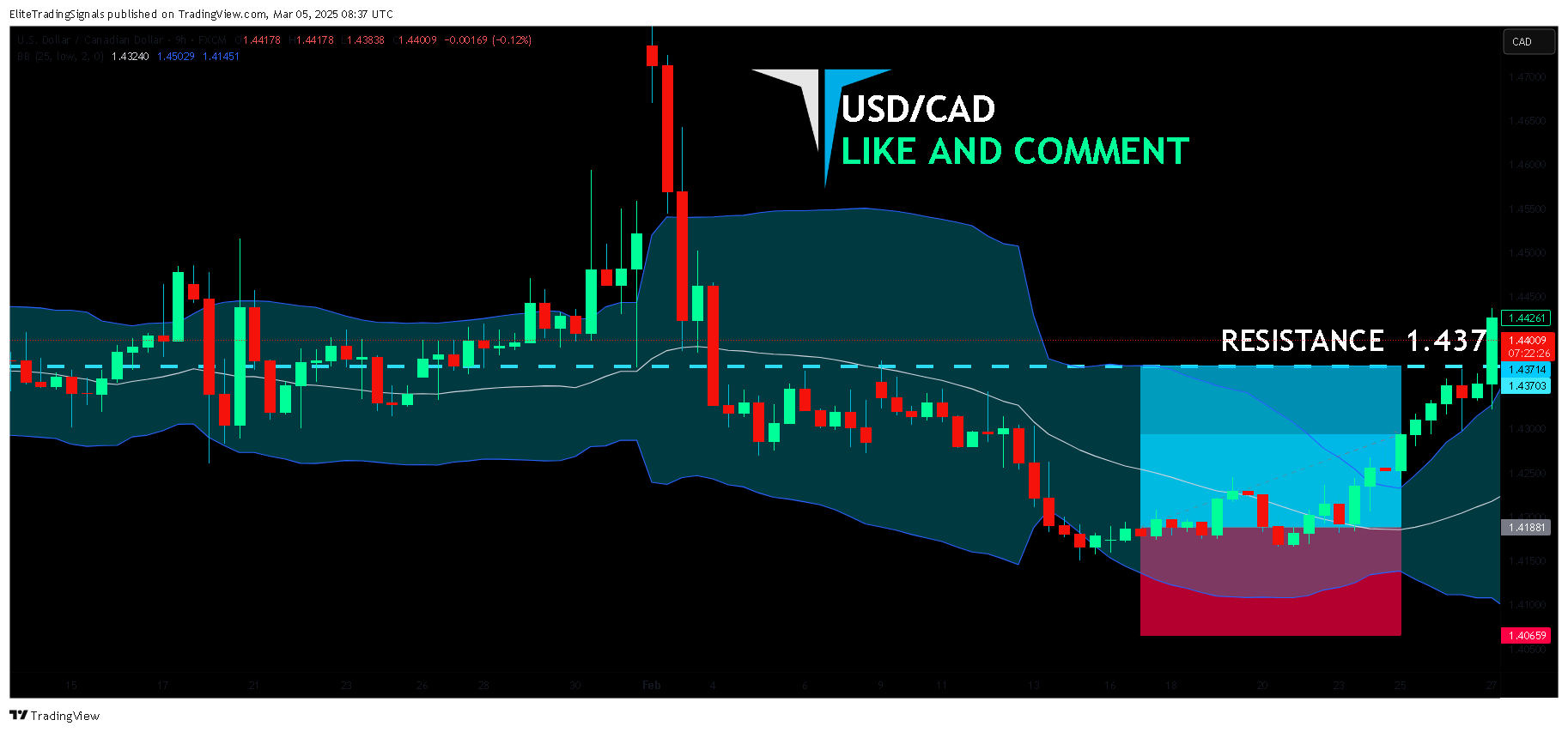 FX:USDCAD Chart Image by EliteTradingSignals