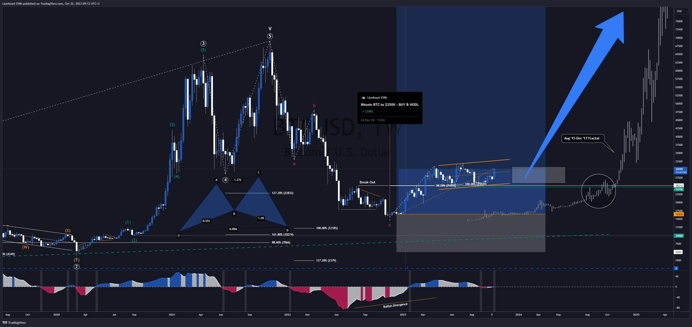 BITSTAMP:BTCUSD Chart Image by EW4X