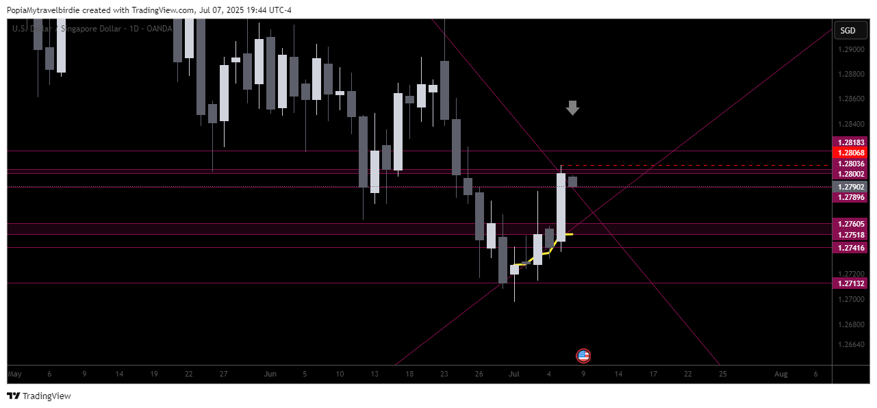 OANDA:USDSGD Chart Image by PopiaMytravelbirdie