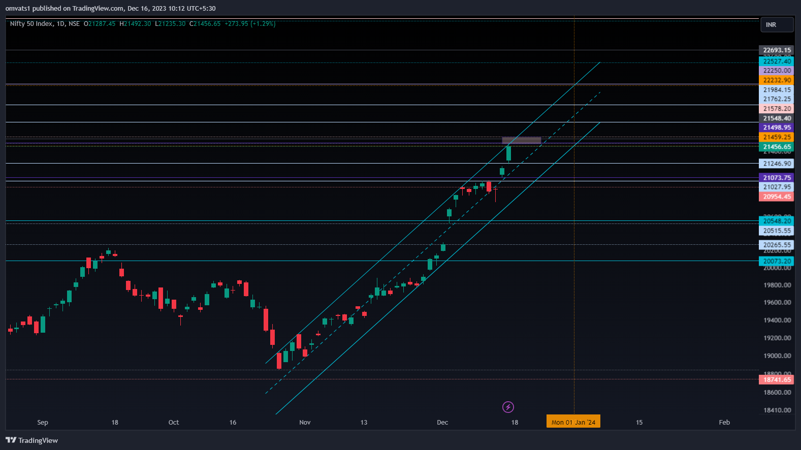 NSE:NIFTY Chart Image by omvats1