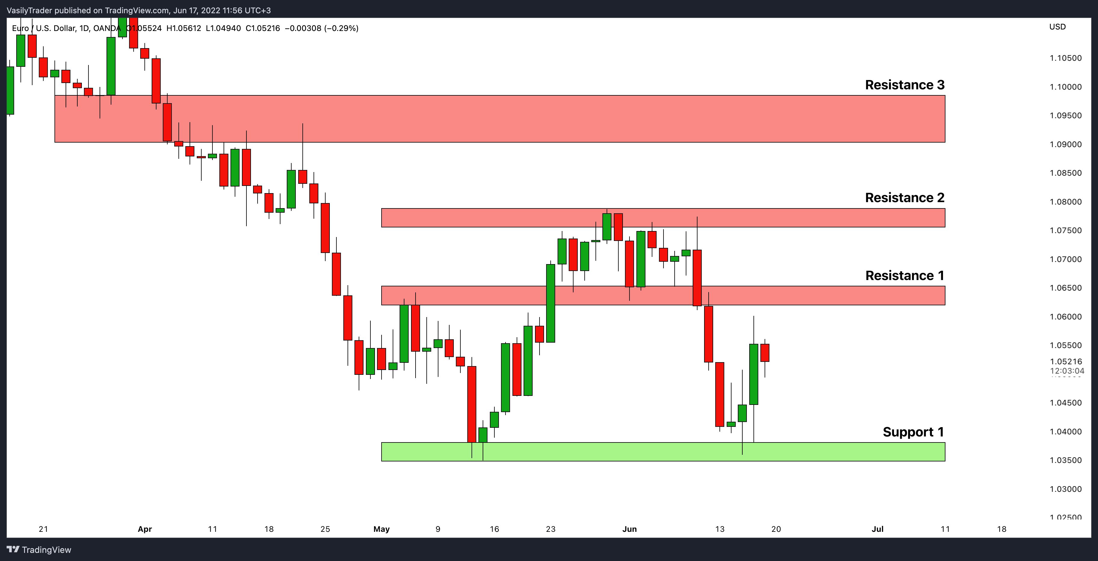 OANDA:EURUSD Chart Image by VasilyTrader