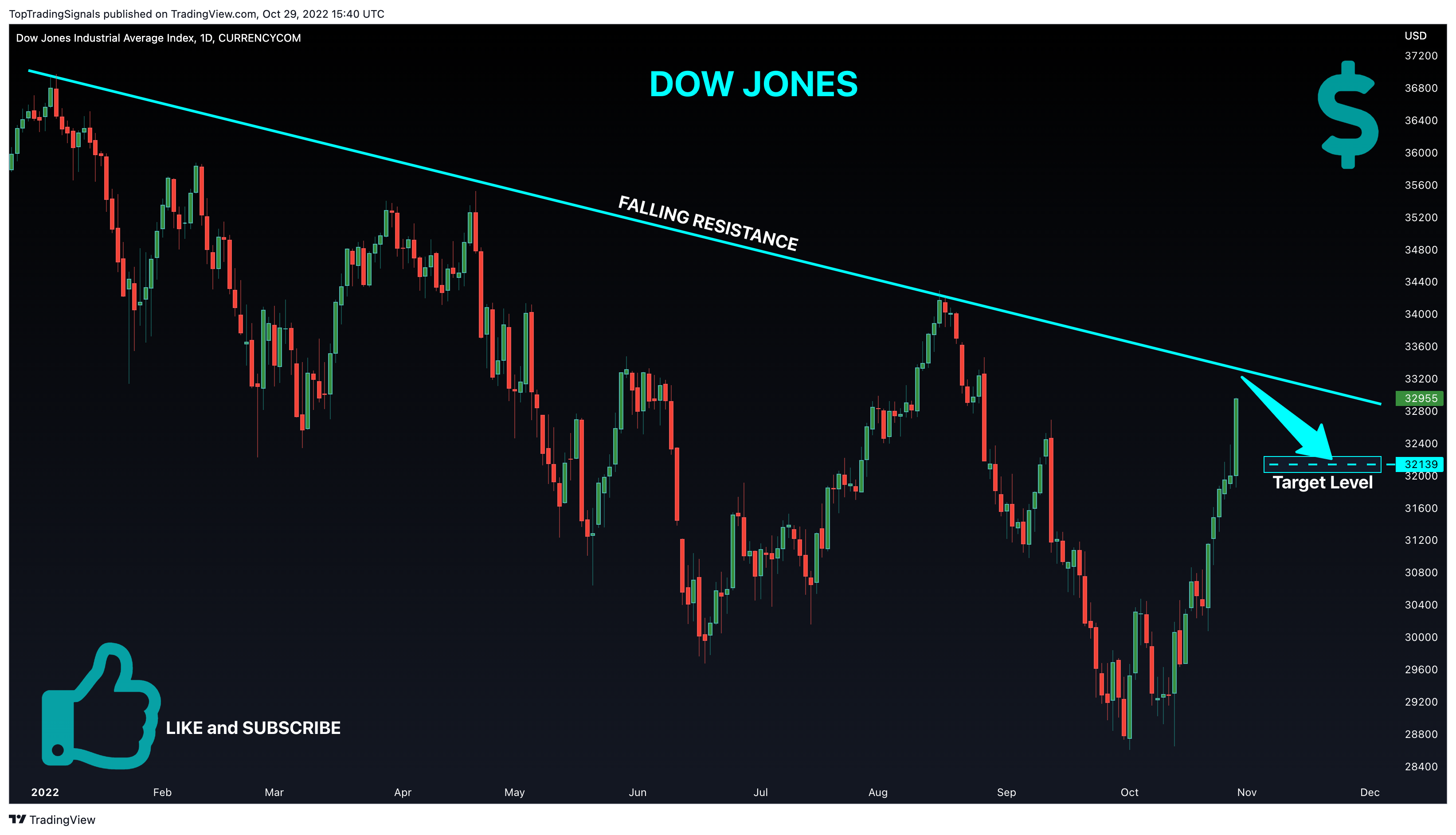 CURRENCYCOM:US30 Chart Image by TopTradingSignals