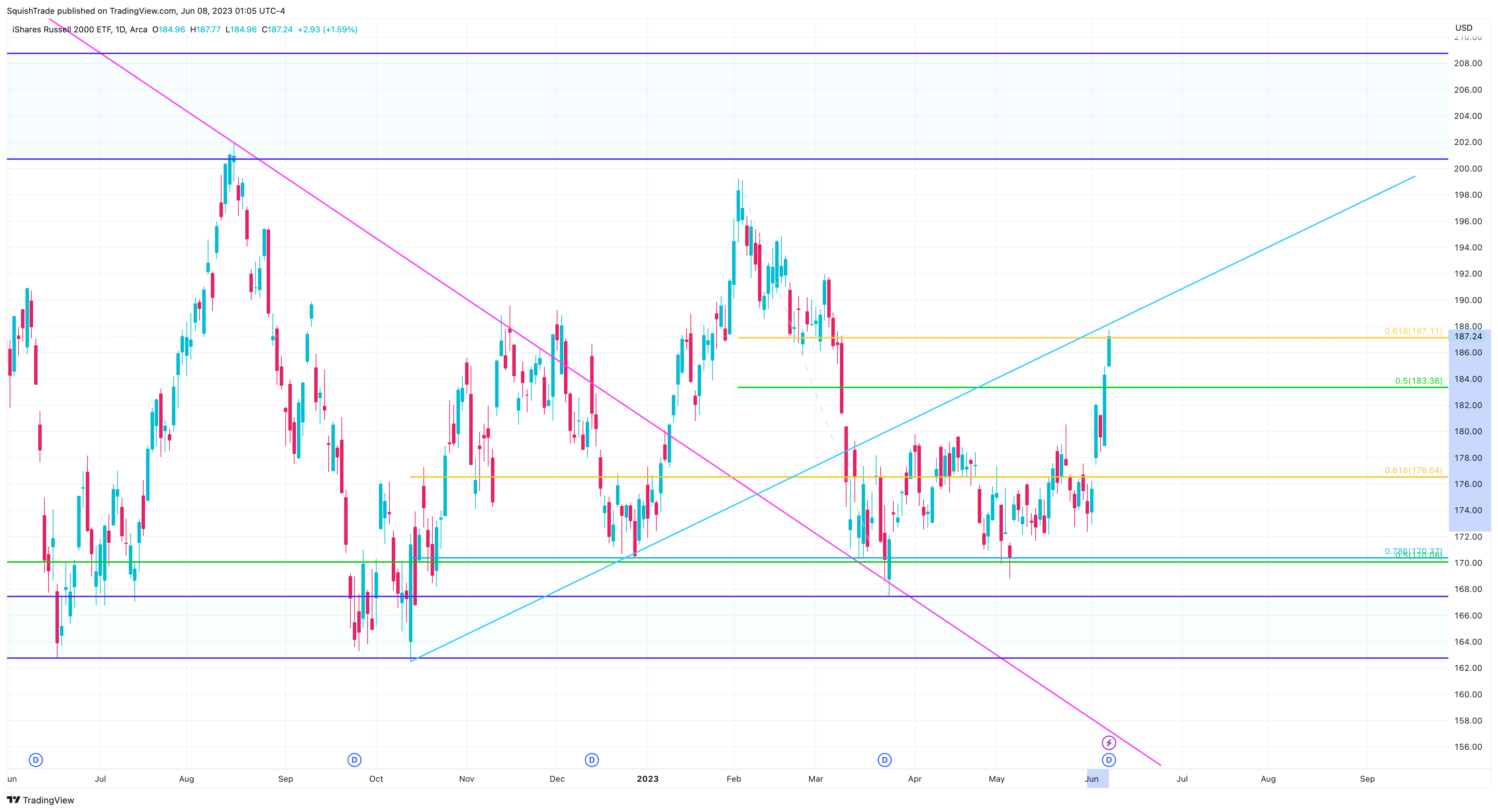 AMEX:IWM Chart Image by SquishTrade