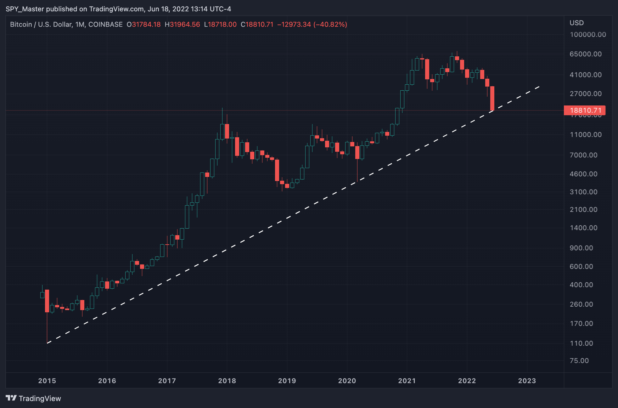 COINBASE:BTCUSD Chart Image by SpyMasterTrades