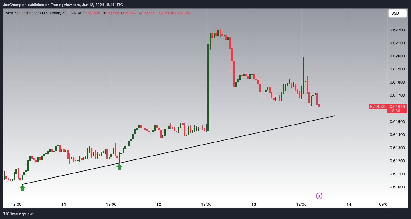 OANDA:NZDUSD Chart Image by JoeChampion