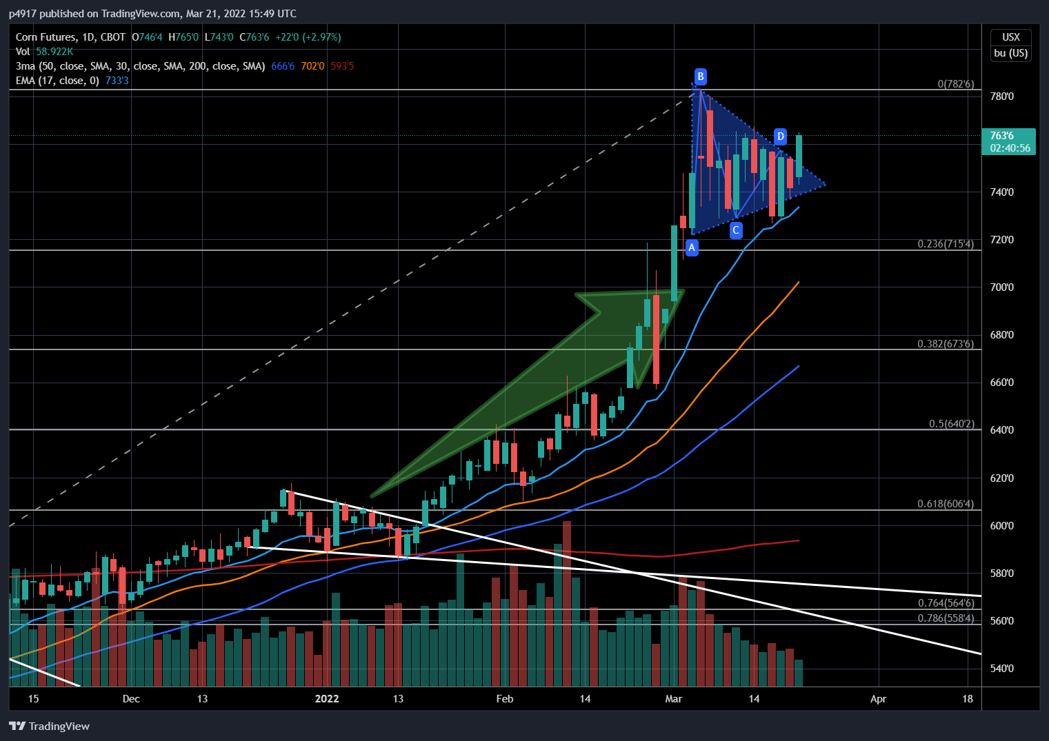 CBOT:ZC1! Chart Image by p4917