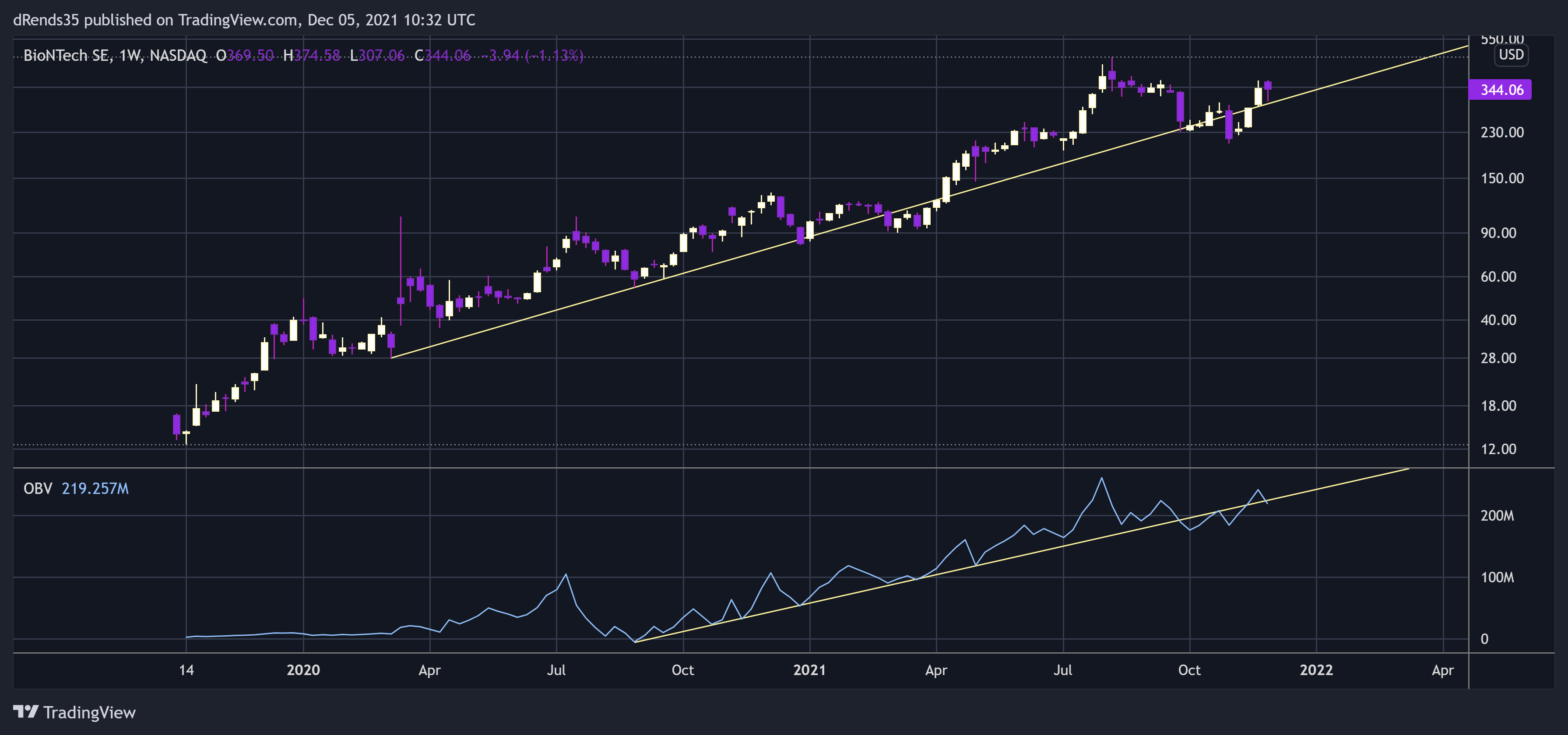 NASDAQ:BNTX Chart Image by dRends35
