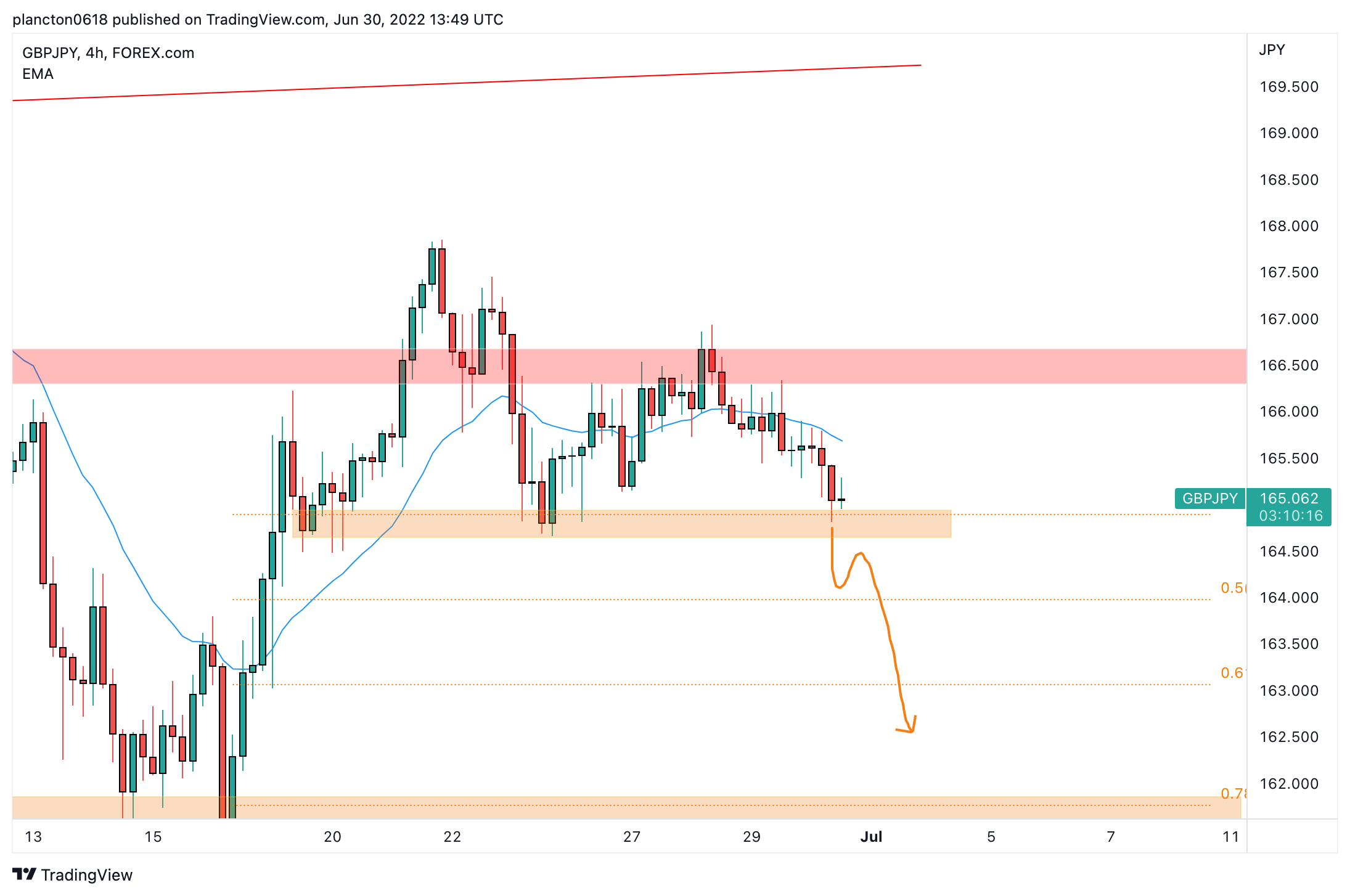 FOREXCOM:GBPJPY Chart Image by InkyGrip
