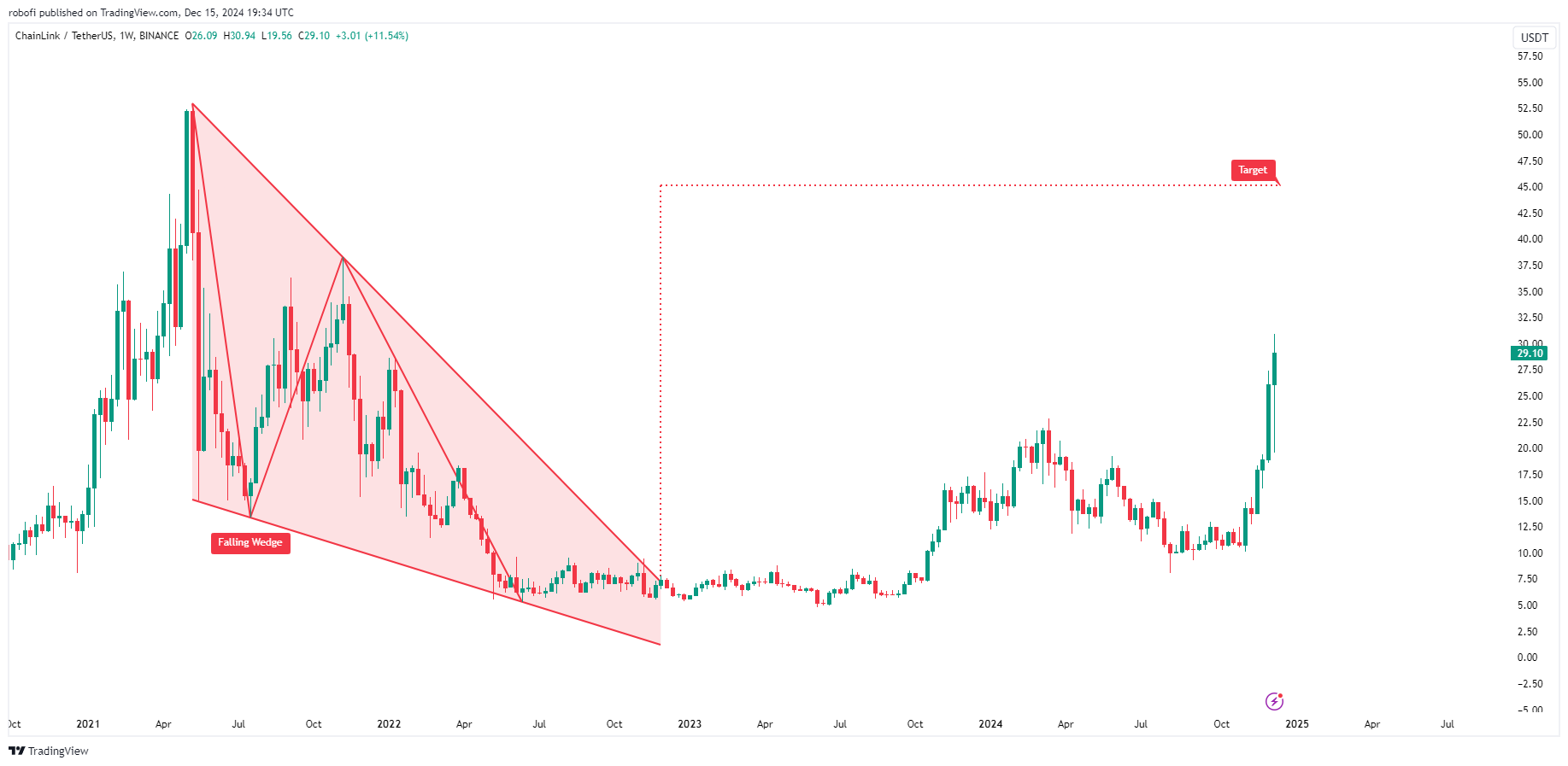 BINANCE:LINKUSDT Chart Image by robofi