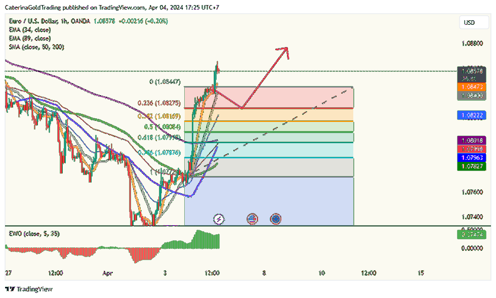 OANDA:EURUSD Chart Image by CaterinaGoldTrading