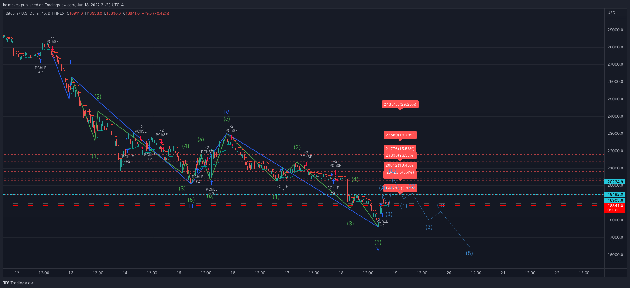 BITFINEX:BTCUSD Chart Image by kelmokca