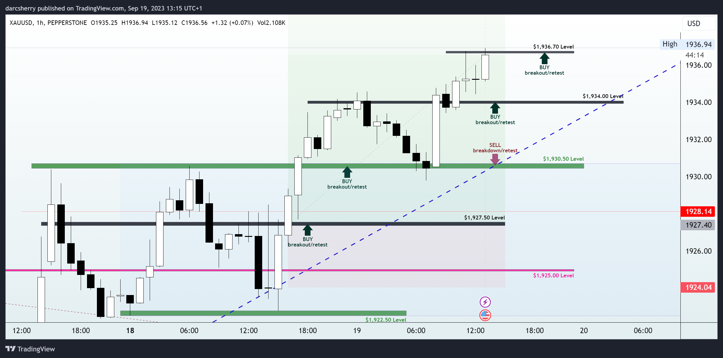 PEPPERSTONE:XAUUSD Chart Image by darcsherry