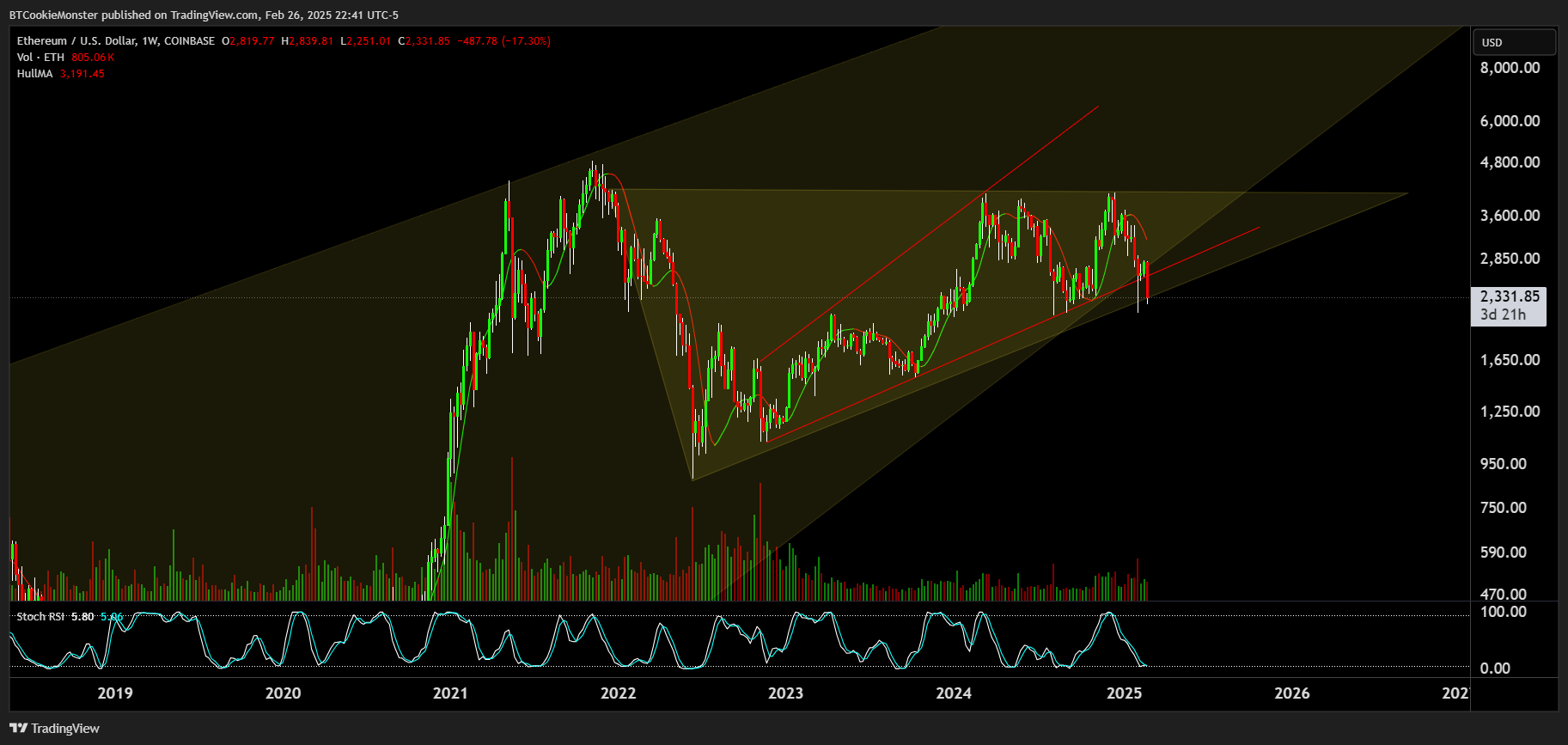 COINBASE:ETHUSD Chart Image by BTCookieMonster