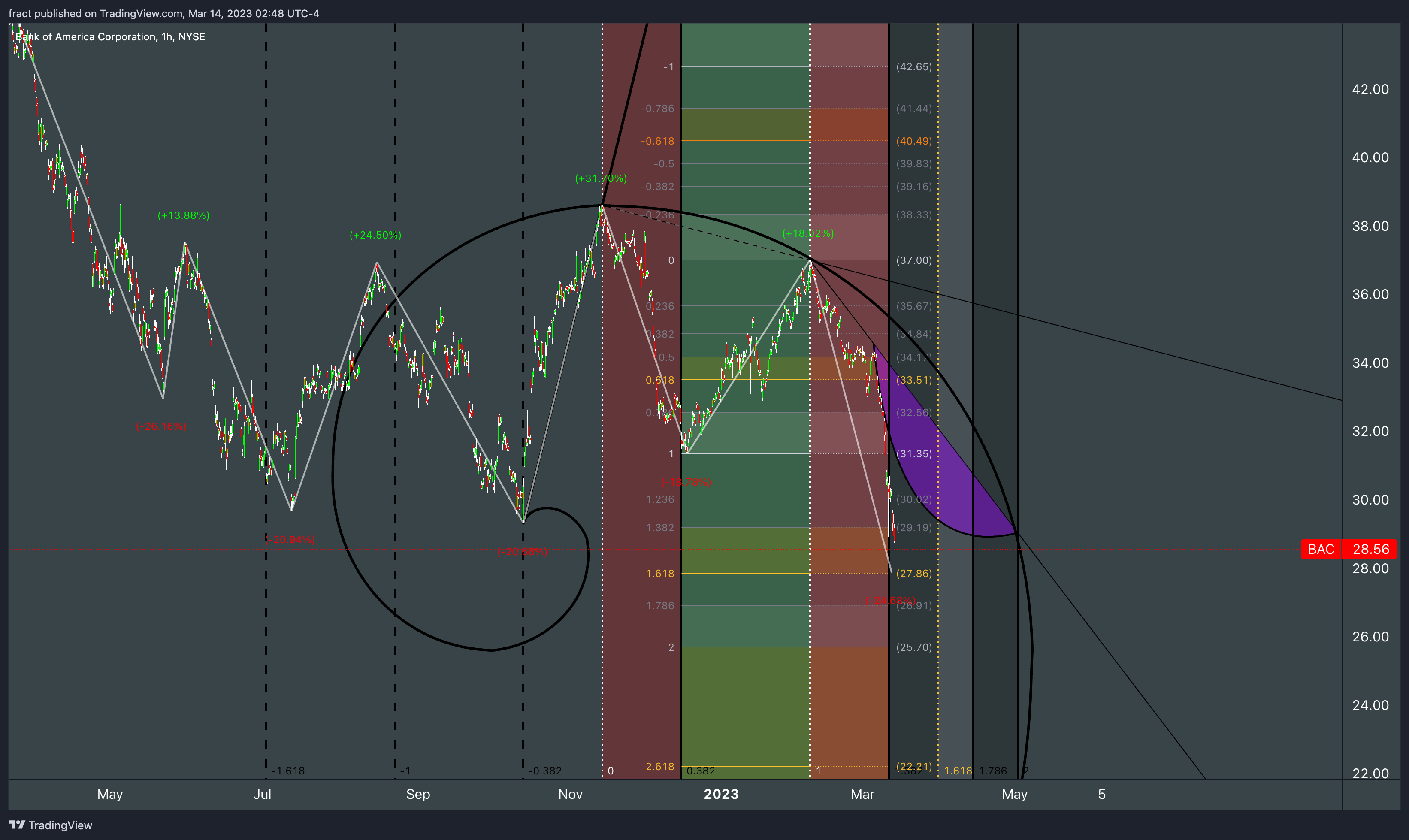 NYSE:BAC Chart Image by fract