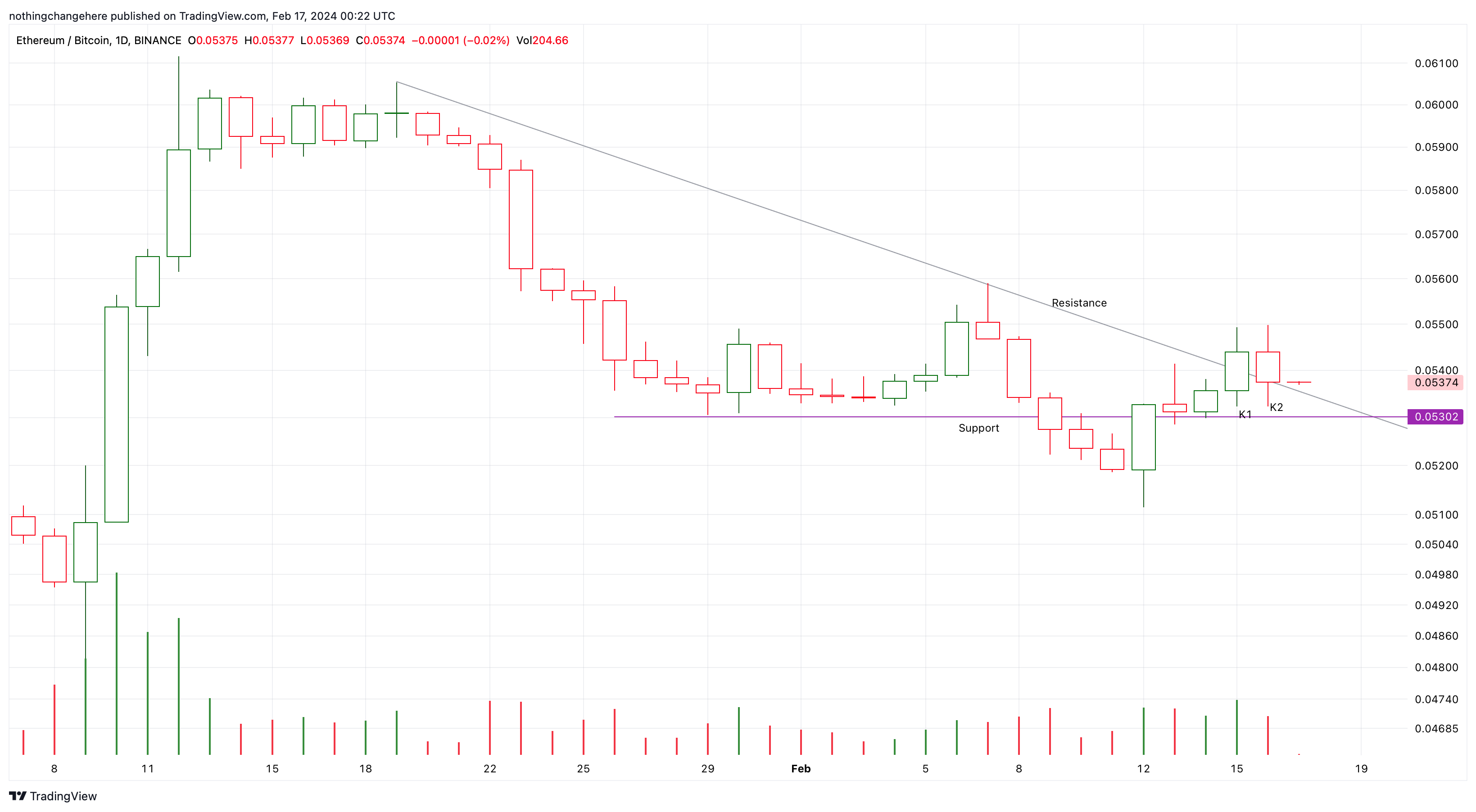 BINANCE:ETHBTC Chart Image by nothingchangehere