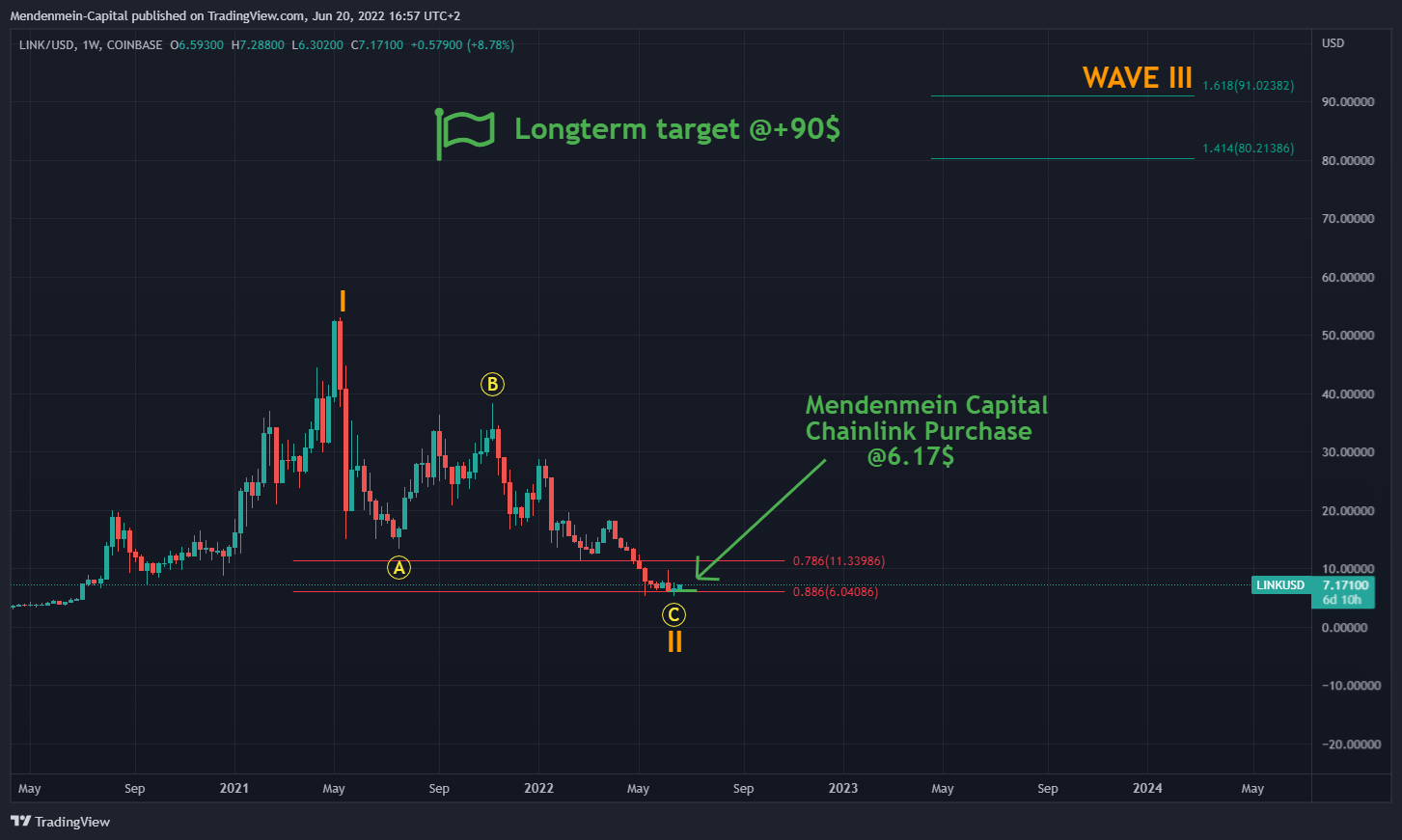 COINBASE:LINKUSD Chart Image by Mendenmein-Capital