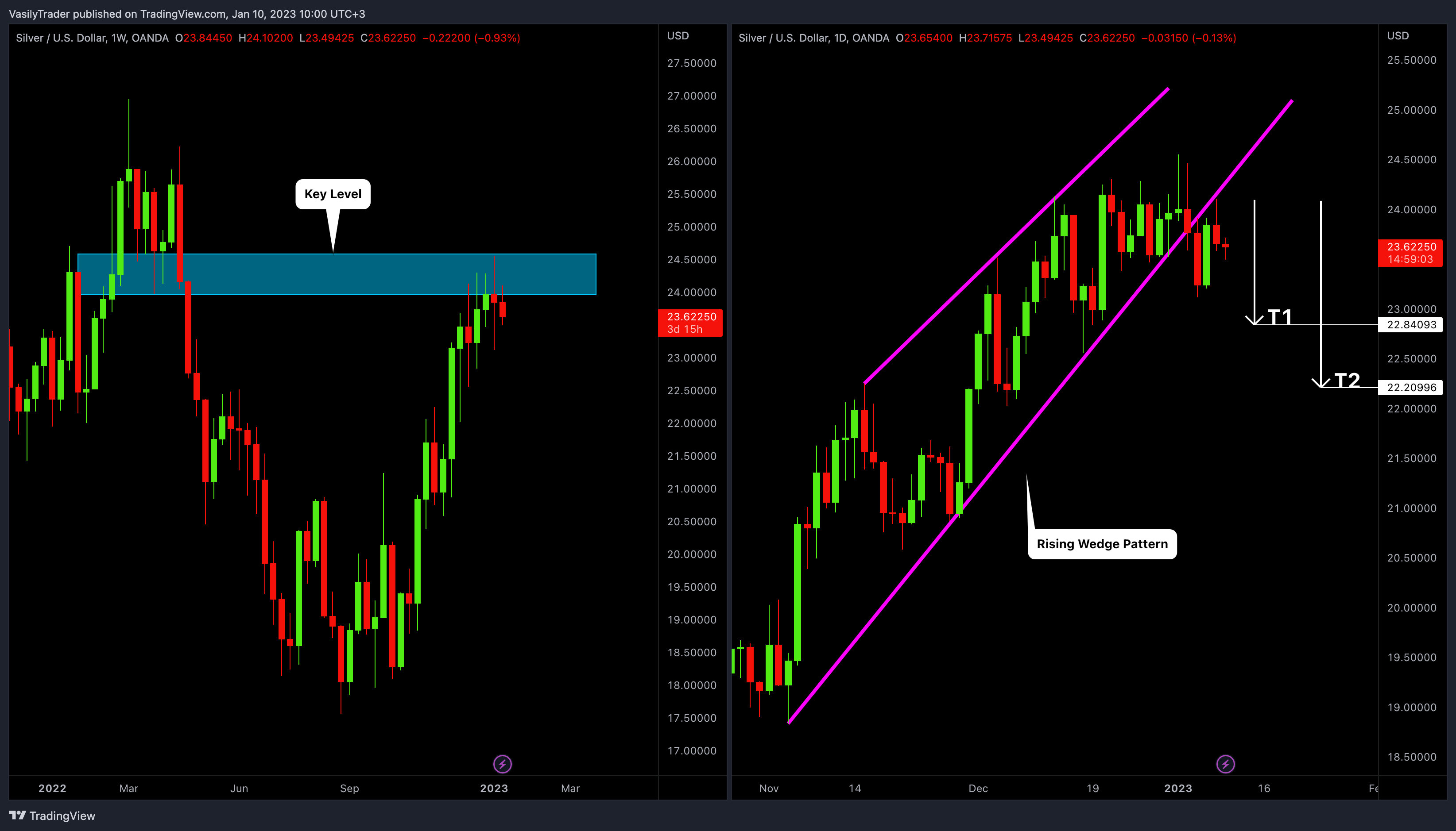 OANDA:XAGUSD Chart Image by VasilyTrader