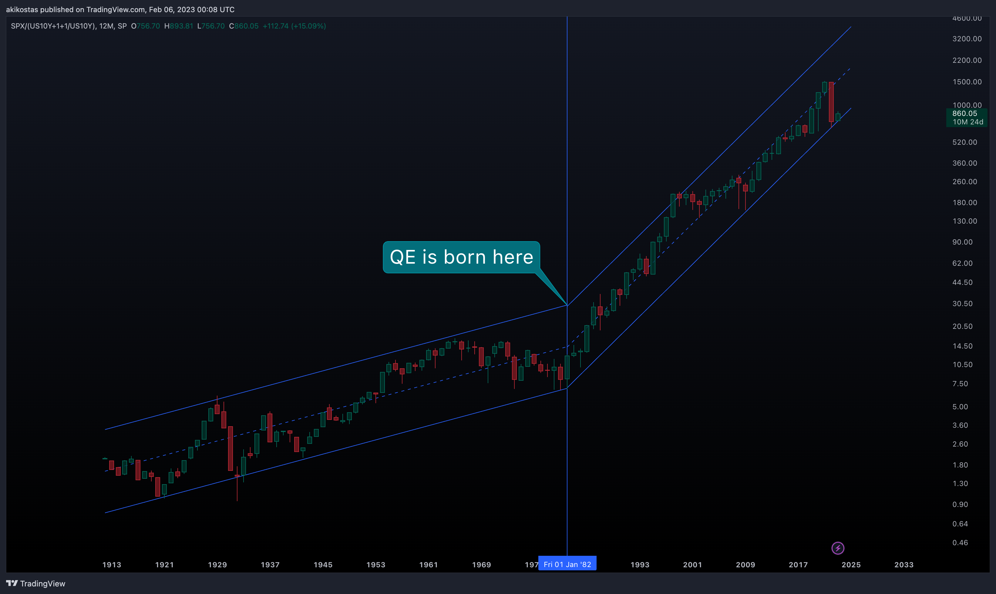 SP:SPX/(TVC:US10Y+1+1/TVC:US10Y) Chart Image by akikostas