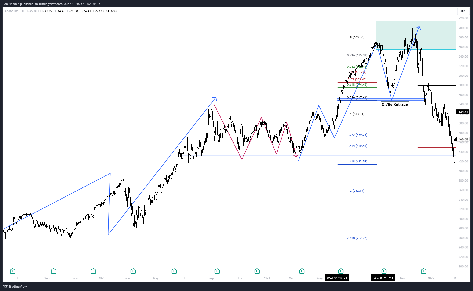 NASDAQ:ADBE Chart Image by Ben_1148x2
