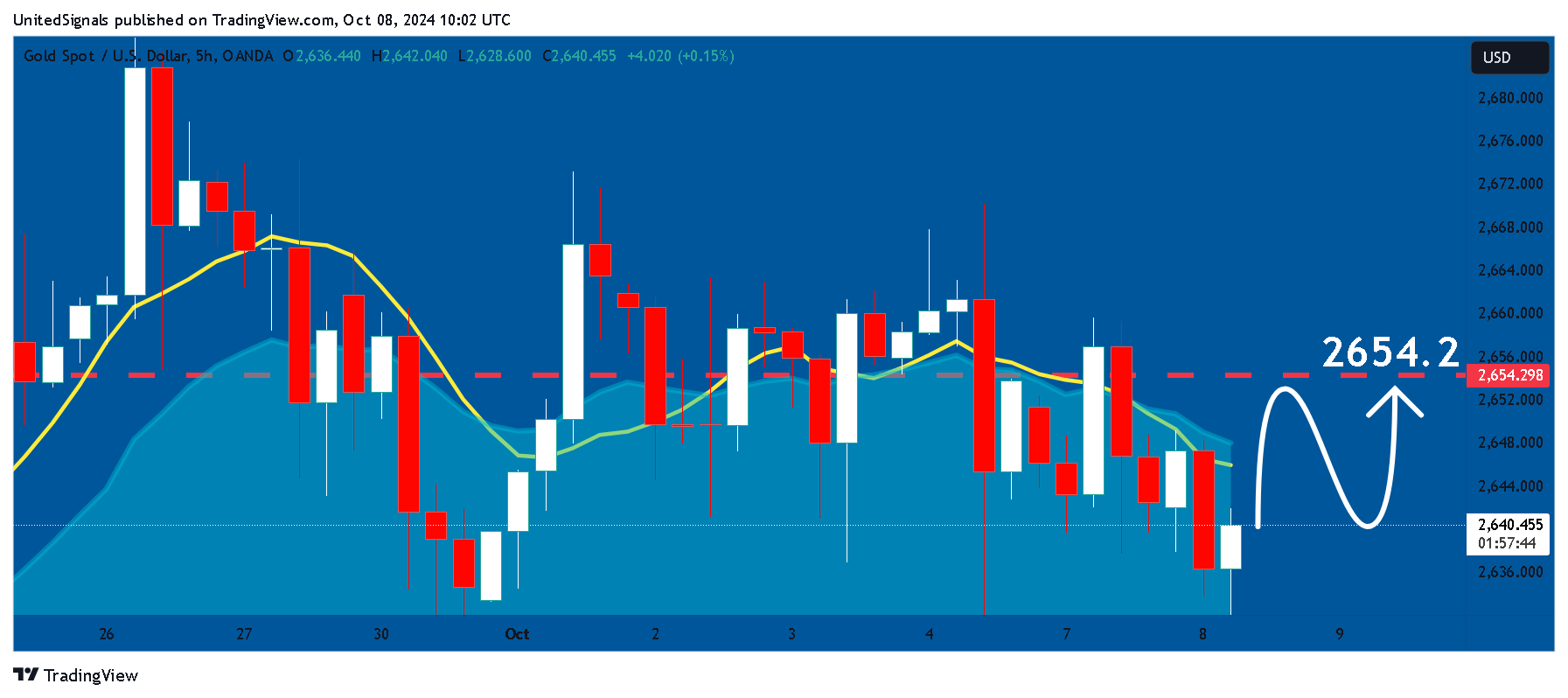 OANDA:XAUUSD Chart Image by UnitedSignals
